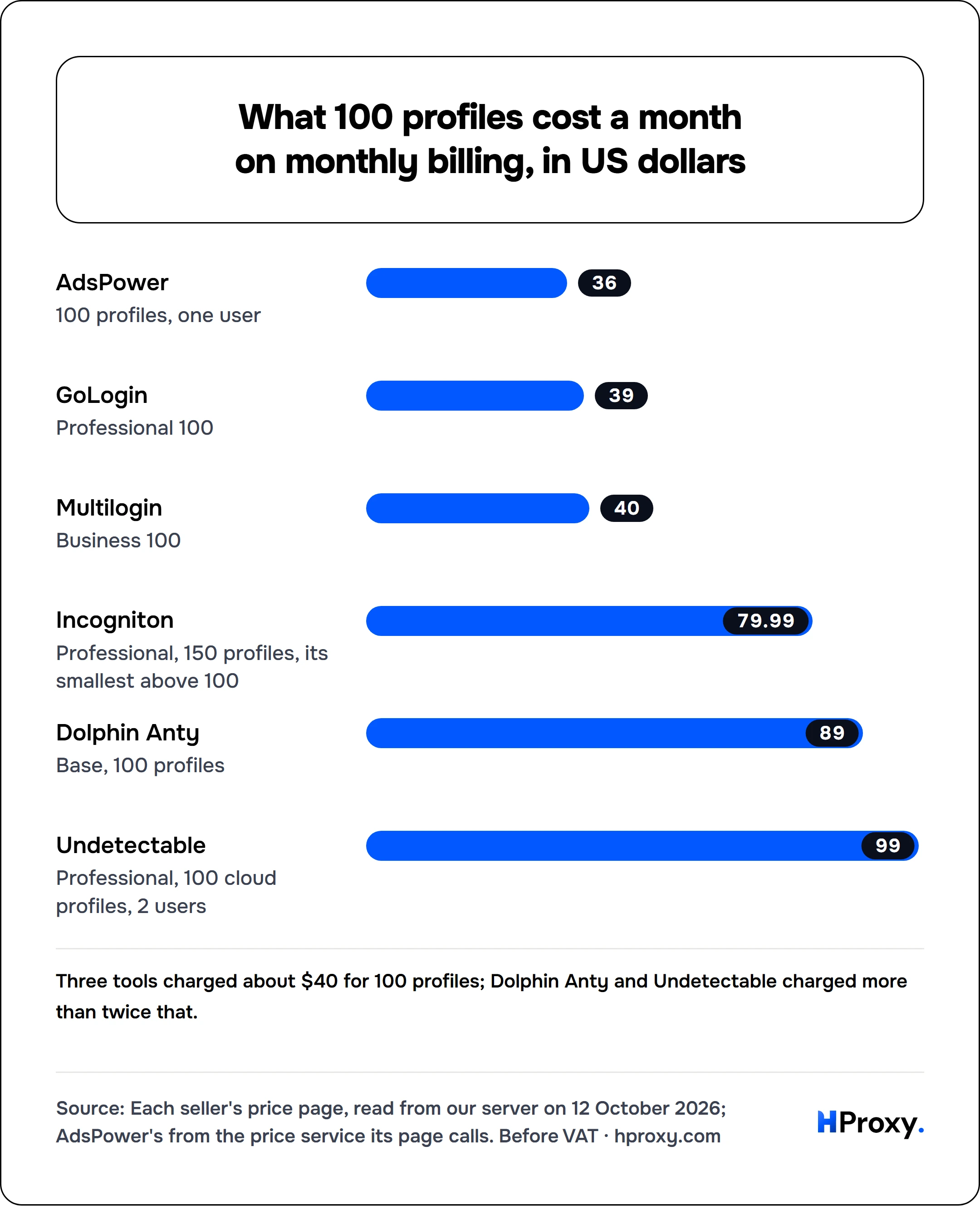 What 100 profiles cost a month on monthly billing, in US dollars. bar: AdsPower 36, GoLogin 39, Multilogin 40, Incogniton 79.99, Dolphin Anty 89, Undetectable 99.
