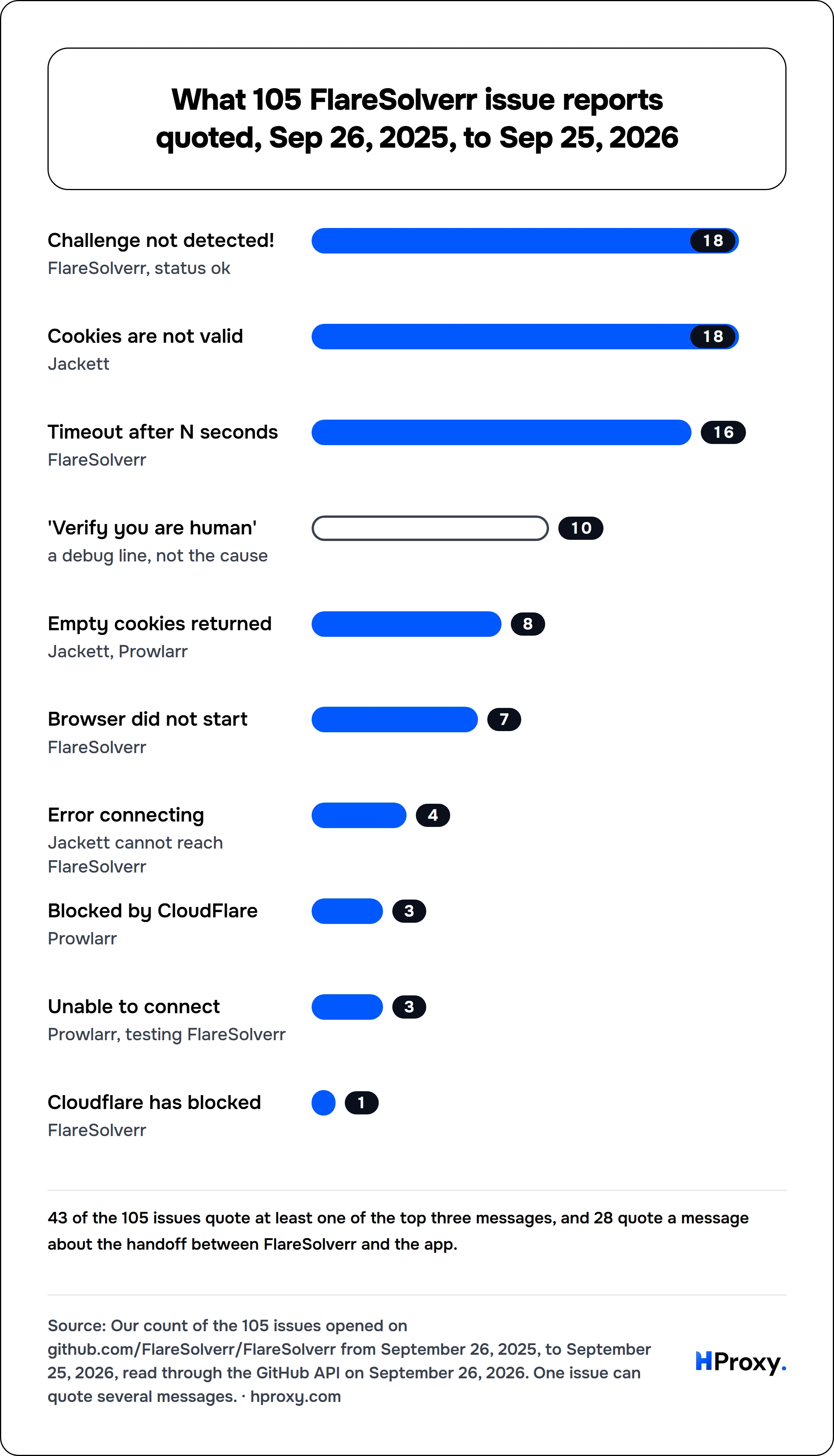 What 105 FlareSolverr issue reports quoted, Sep 26, 2025, to Sep 25, 2026. bar: Challenge not detected! 18, Cookies are not valid 18, Timeout after N seconds 16, 'Verify you are human' 10, Empty cookies returned 8, Browser did not start 7, Error connecting 4, Blocked by CloudFlare 3, Unable to connect 3, Cloudflare has blocked 1.