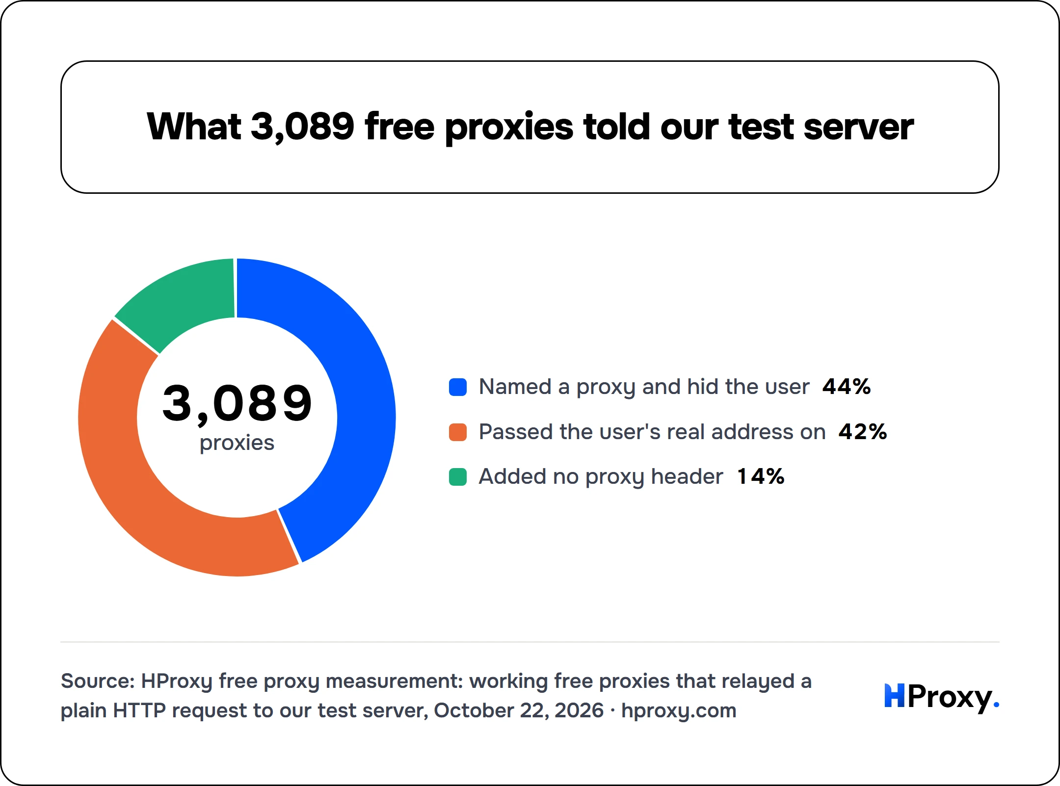What 3,089 free proxies told our test server. donut: Named a proxy and hid the user 1,348, Passed the user's real address on 1,308, Added no proxy header 433.
