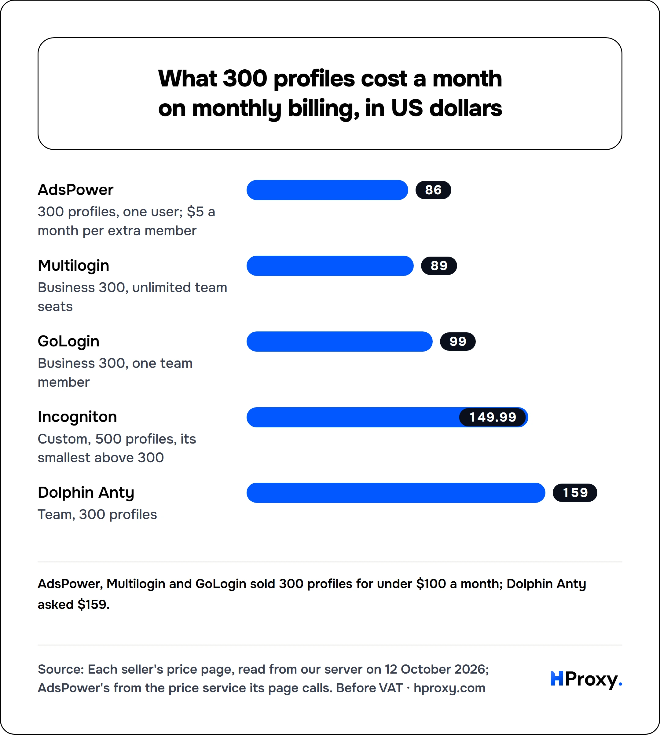 What 300 profiles cost a month on monthly billing, in US dollars. bar: AdsPower 86, Multilogin 89, GoLogin 99, Incogniton 149.99, Dolphin Anty 159.