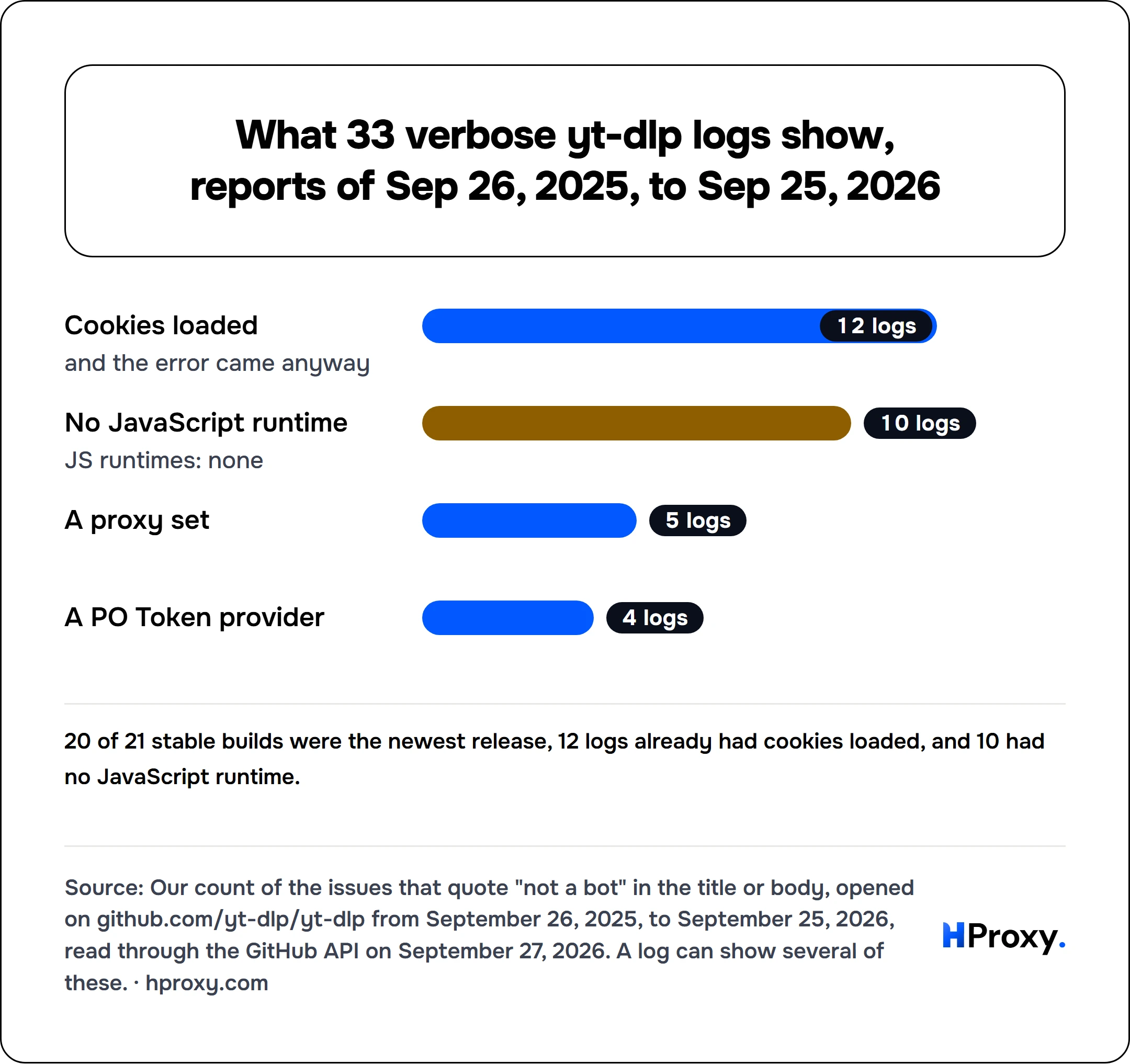What 33 verbose yt-dlp logs show, reports of Sep 26, 2025, to Sep 25, 2026. bar: Cookies loaded 12, No JavaScript runtime 10, A proxy set 5, A PO Token provider 4.