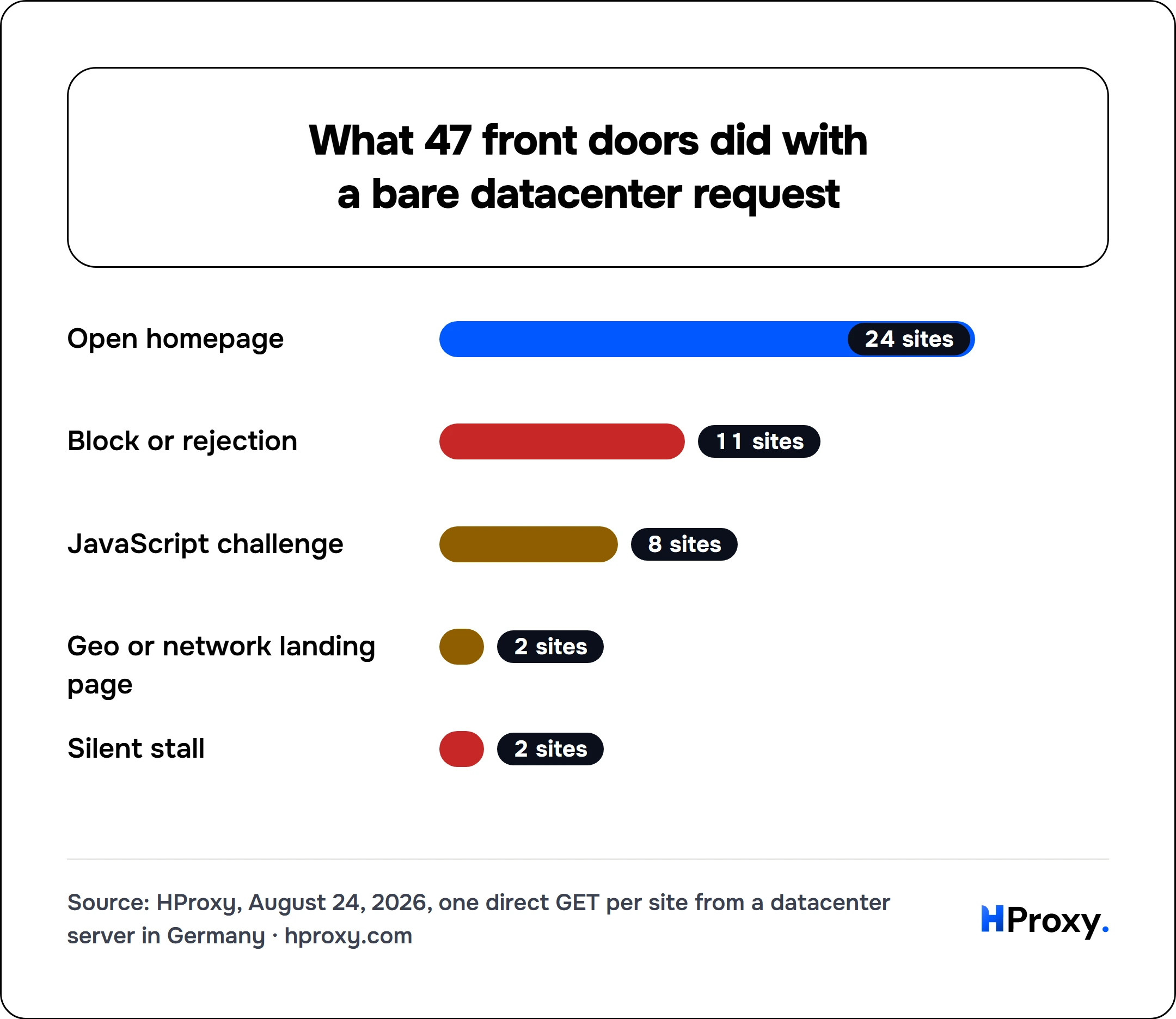 What 47 front doors did with a bare datacenter request. bar: Open homepage 24, Block or rejection 11, JavaScript challenge 8, Geo or network landing page 2, Silent stall 2.