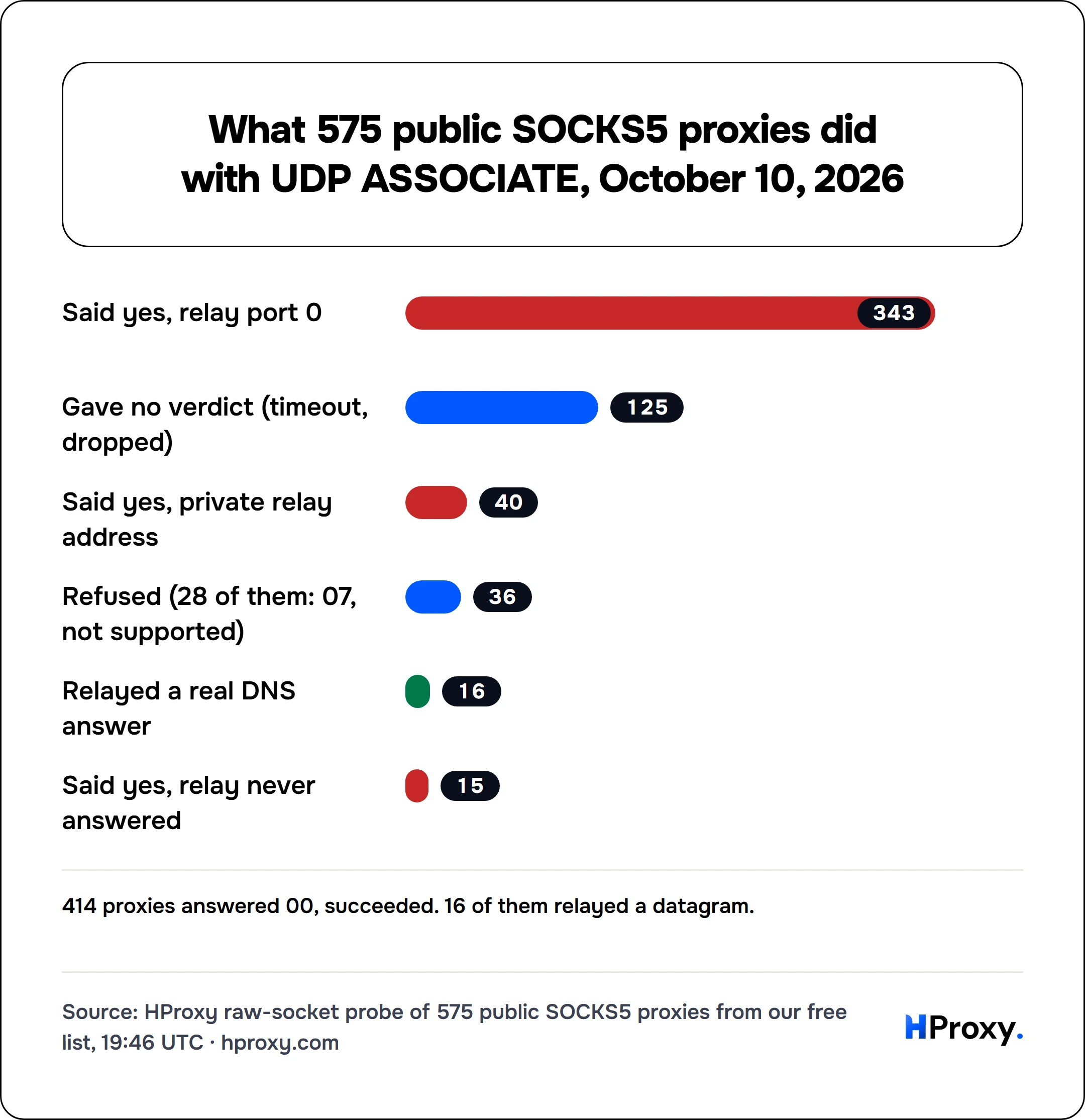 What 575 public SOCKS5 proxies did with UDP ASSOCIATE, October 10, 2026. bar: Said yes, relay port 0 343, Gave no verdict (timeout, dropped) 125, Said yes, private relay address 40, Refused (28 of them: 07, not supported) 36, Relayed a real DNS answer 16, Said yes, relay never answered 15.