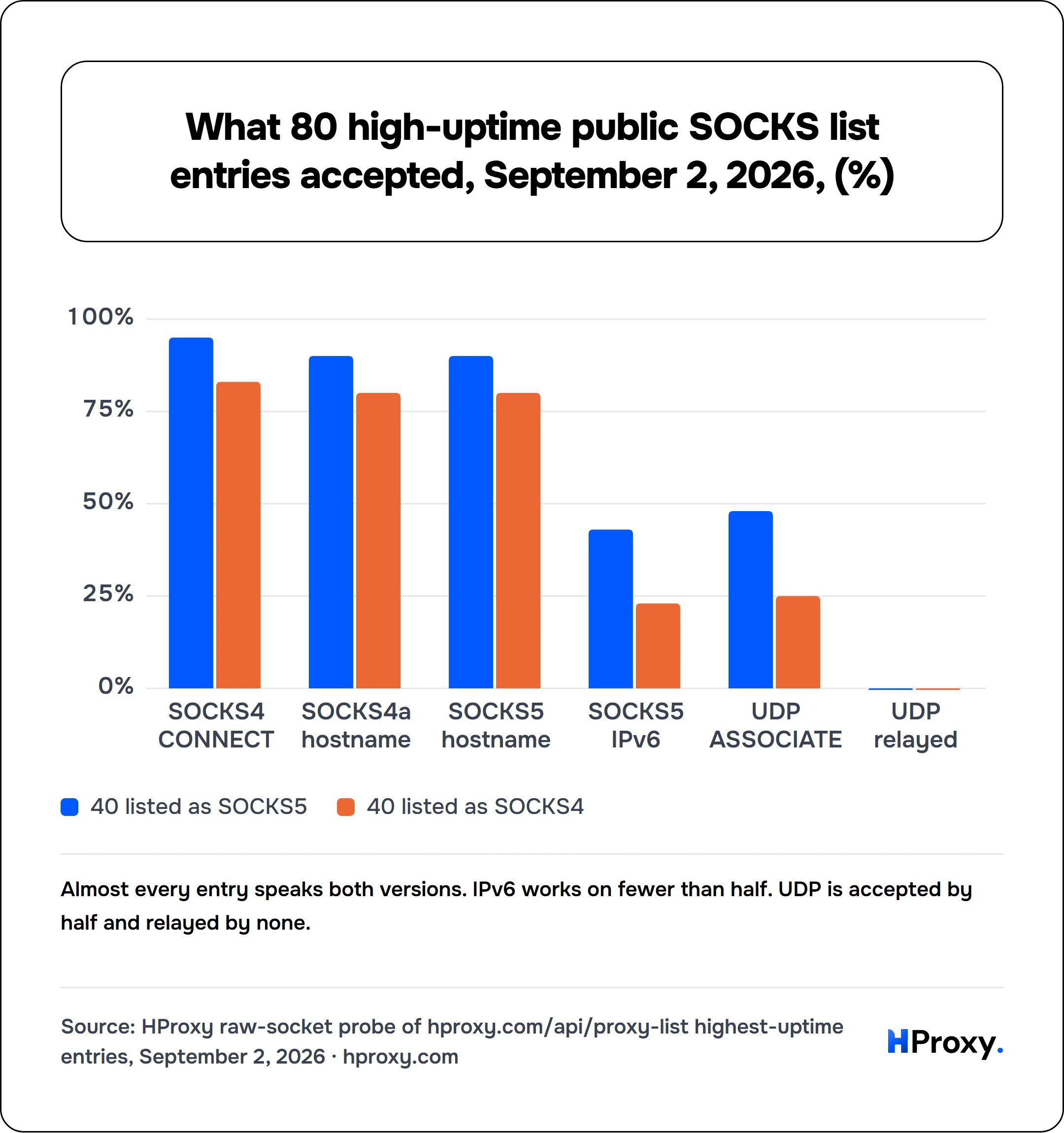 What 80 high-uptime public SOCKS list entries accepted, September 2, 2026, (%). grouped chart over 6 points: 40 listed as SOCKS5, 40 listed as SOCKS4.