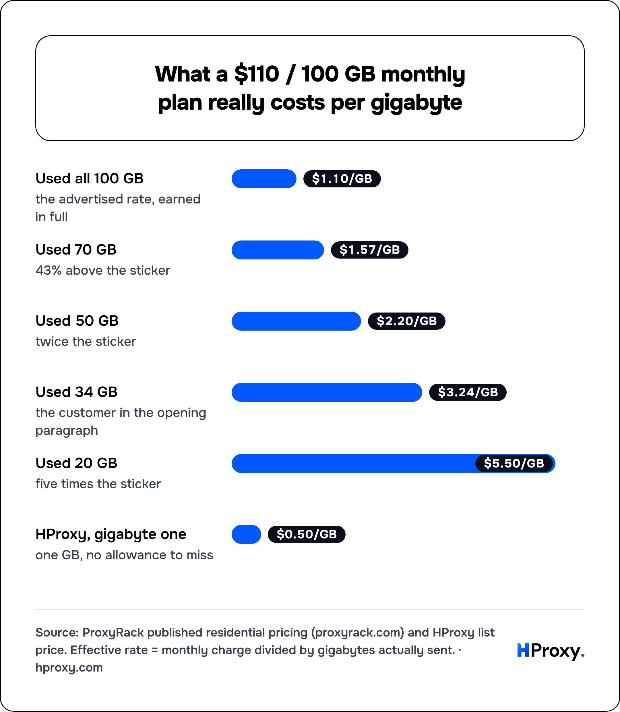 What a $110 / 100 GB monthly plan really costs per gigabyte. bar: Used all 100 GB 1.1, Used 70 GB 1.57, Used 50 GB 2.2, Used 34 GB 3.24, Used 20 GB 5.5, HProxy, gigabyte one 0.5.