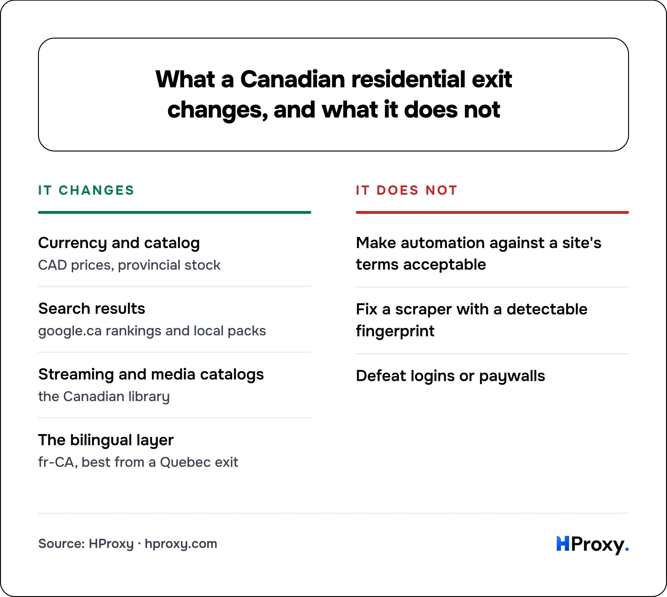 What a Canadian residential exit changes, and what it does not. It changes: Currency and catalog, Search results, Streaming and media catalogs, The bilingual layer. Against It does not: Make automation against a site's terms acceptable, Fix a scraper with a detectable fingerprint, Defeat logins or paywalls.