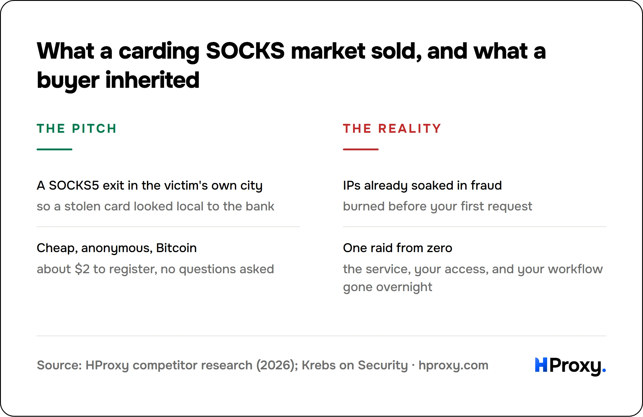 What a carding SOCKS market sold, and what a buyer inherited. The pitch: A SOCKS5 exit in the victim's own city, Cheap, anonymous, Bitcoin. Against The reality: IPs already soaked in fraud, One raid from zero.