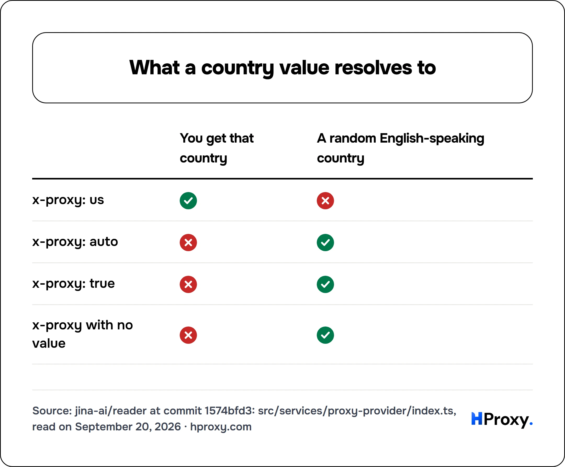 What a country value resolves to. matrix comparing You get that country, A random English-speaking country across x-proxy: us, x-proxy: auto, x-proxy: true, x-proxy with no value.