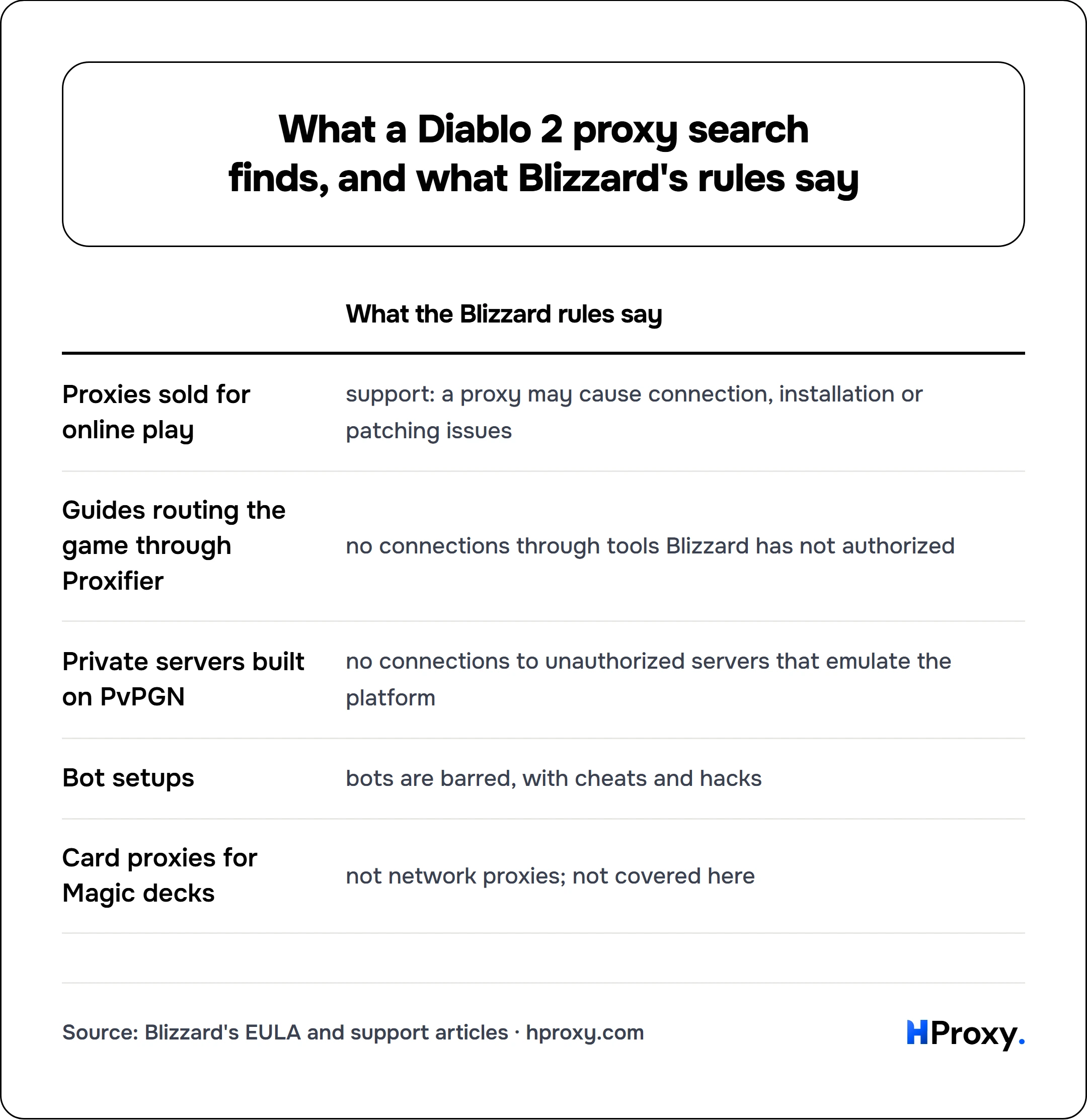 What a Diablo 2 proxy search finds, and what Blizzard's rules say. matrix comparing What the Blizzard rules say across Proxies sold for online play, Guides routing the game through Proxifier, Private servers built on PvPGN, Bot setups, Card proxies for Magic decks.