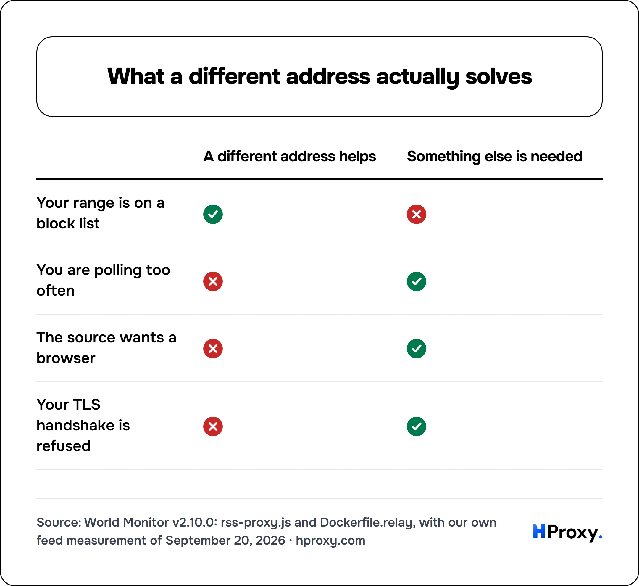 What a different address actually solves. matrix comparing A different address helps, Something else is needed across Your range is on a block list, You are polling too often, The source wants a browser, Your TLS handshake is refused.