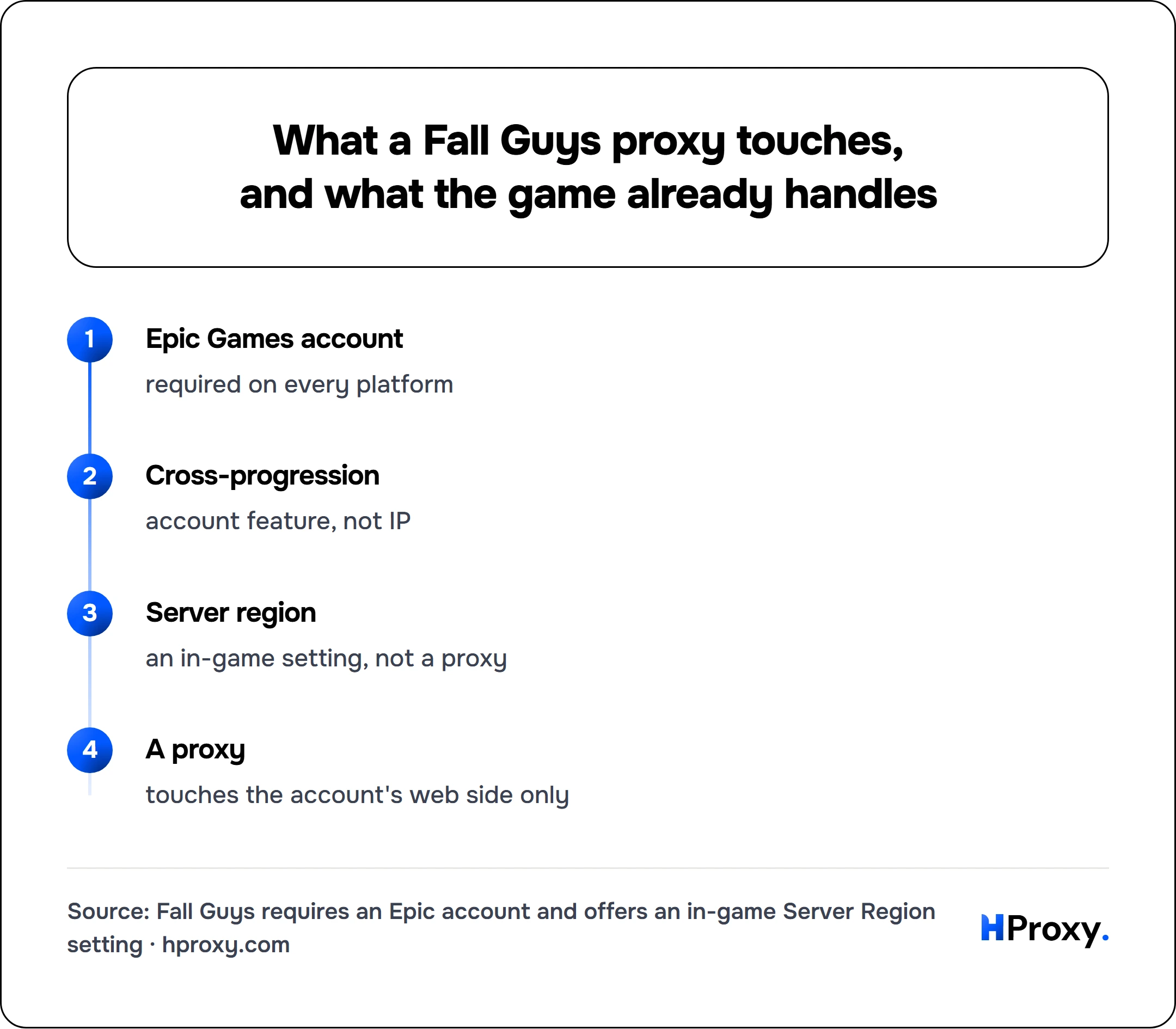 What a Fall Guys proxy touches, and what the game already handles. flow: Epic Games account then Cross-progression then Server region then A proxy.
