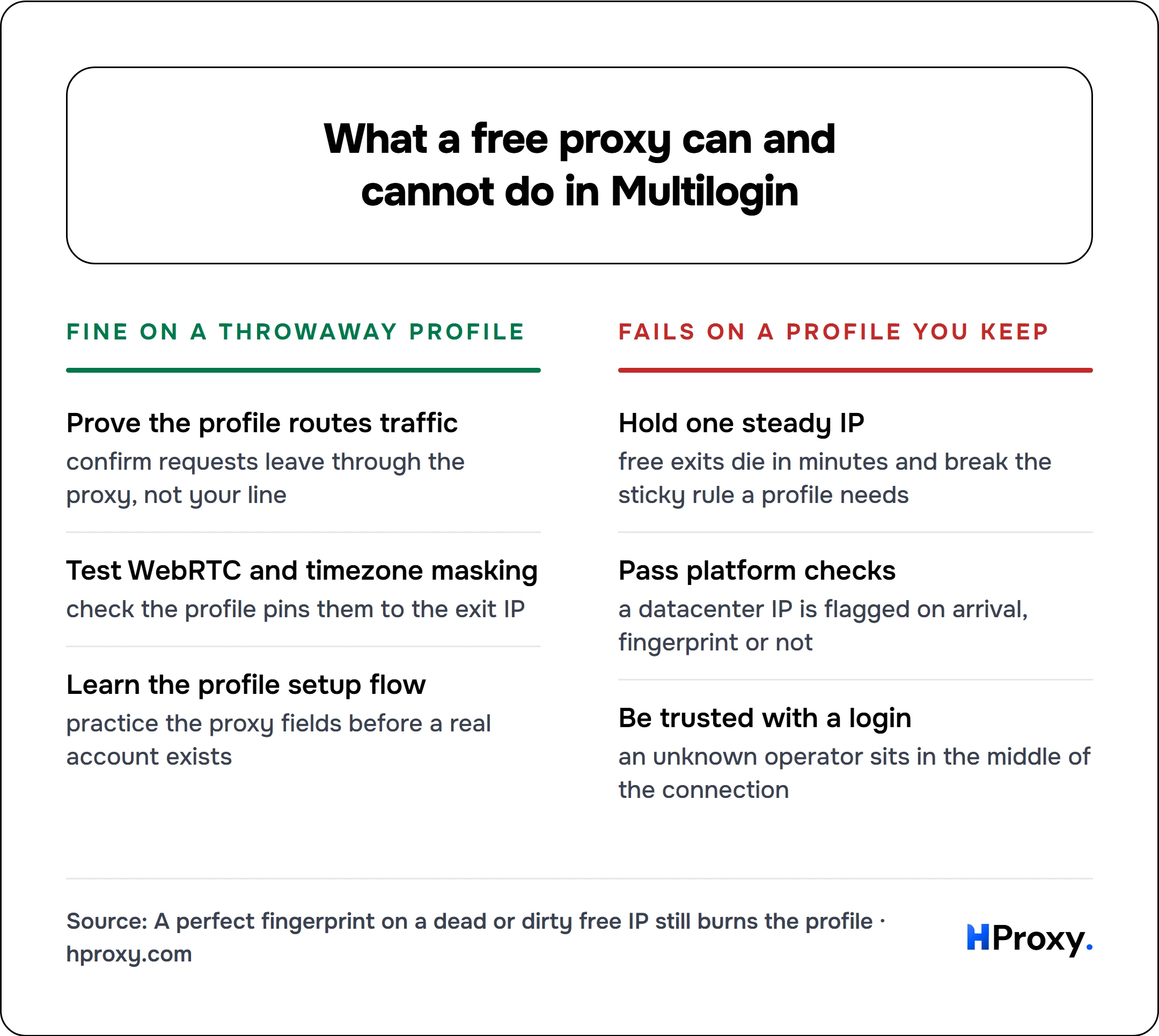 What a free proxy can and cannot do in Multilogin. Fine on a throwaway profile: Prove the profile routes traffic, Test WebRTC and timezone masking, Learn the profile setup flow. Against Fails on a profile you keep: Hold one steady IP, Pass platform checks, Be trusted with a login.