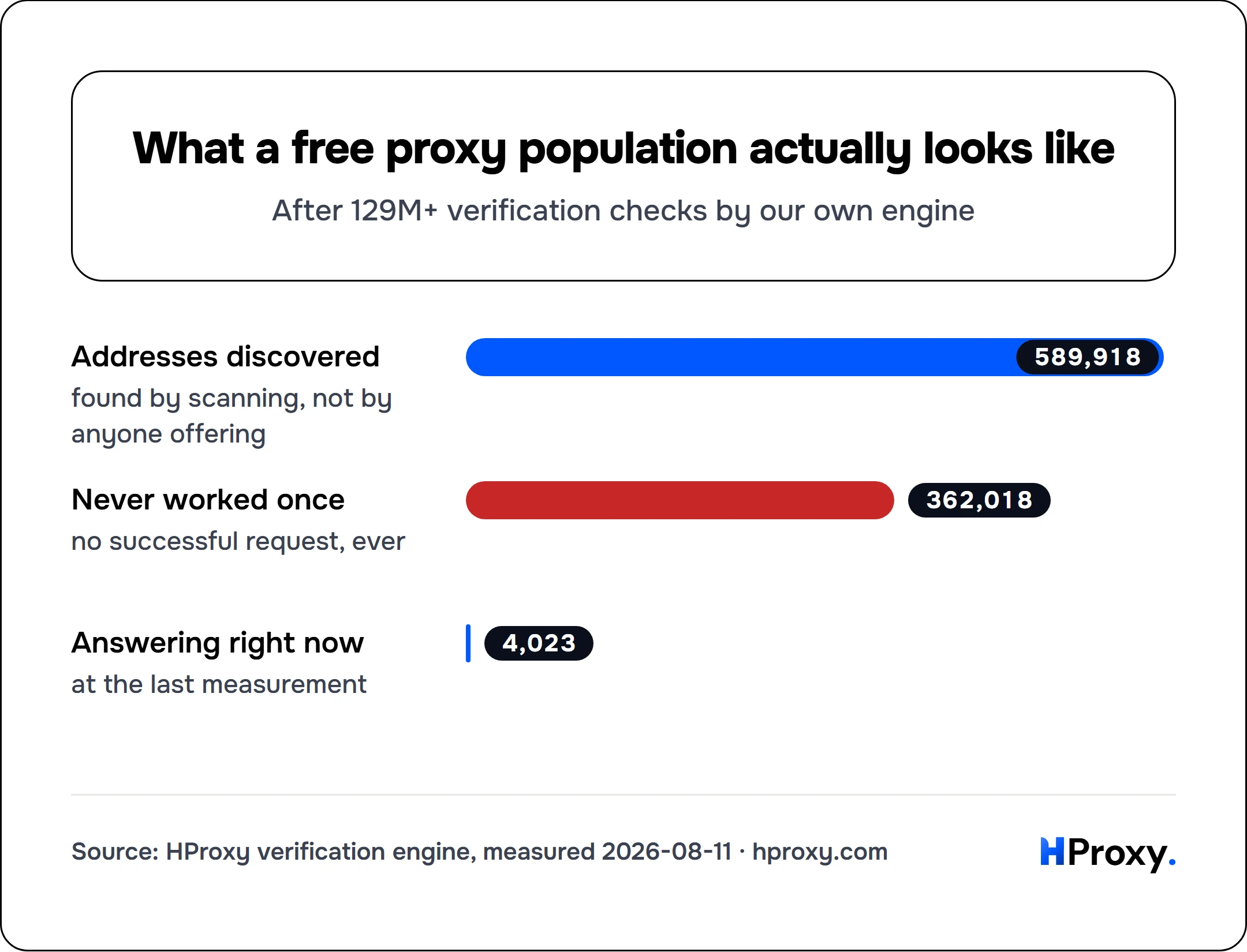 What a free proxy population actually looks like. bar: Addresses discovered 589,918, Never worked once 362,018, Answering right now 4,023.
