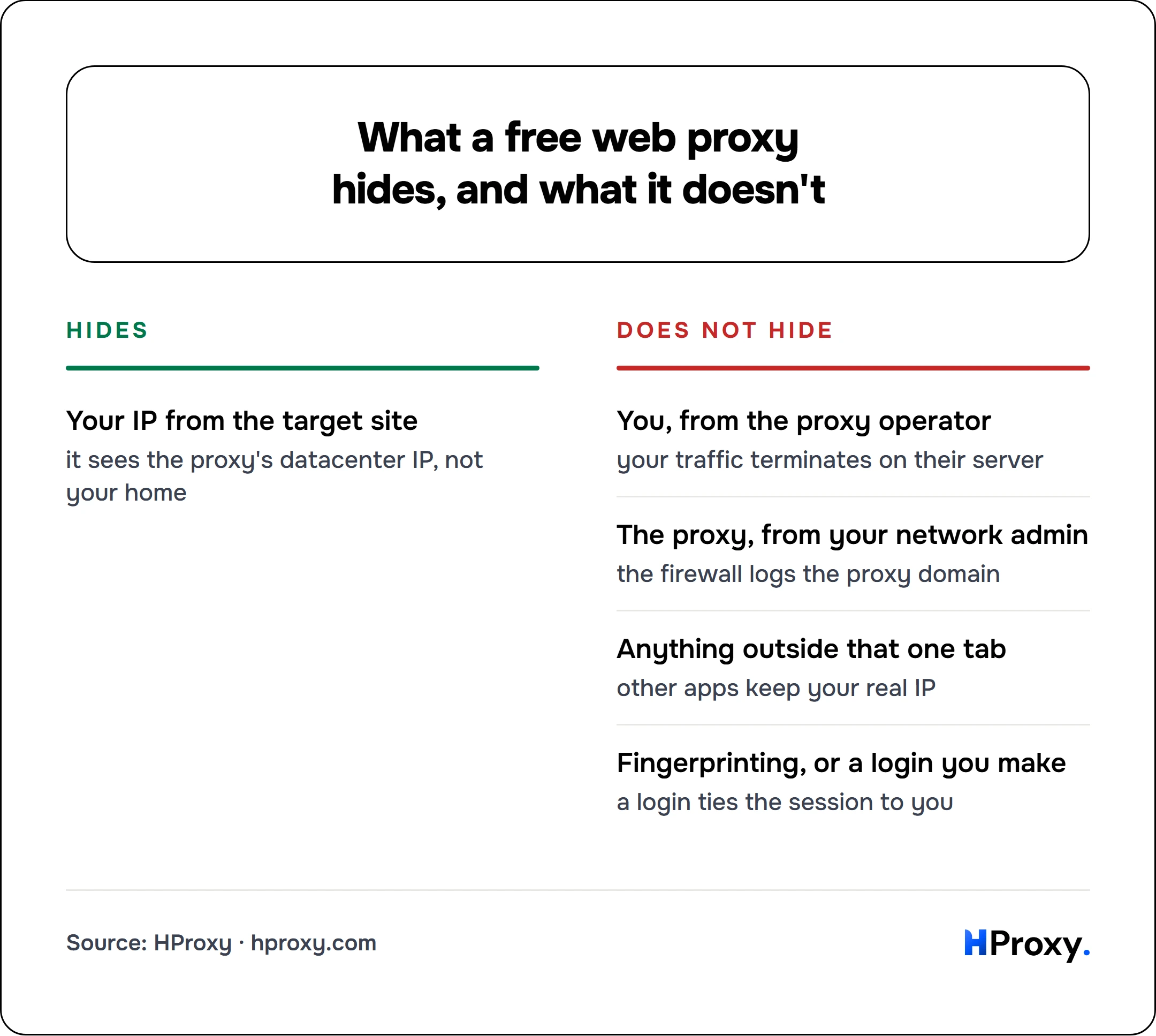 What a free web proxy hides, and what it doesn't. Hides: Your IP from the target site. Against Does not hide: You, from the proxy operator, The proxy, from your network admin, Anything outside that one tab, Fingerprinting, or a login you make.