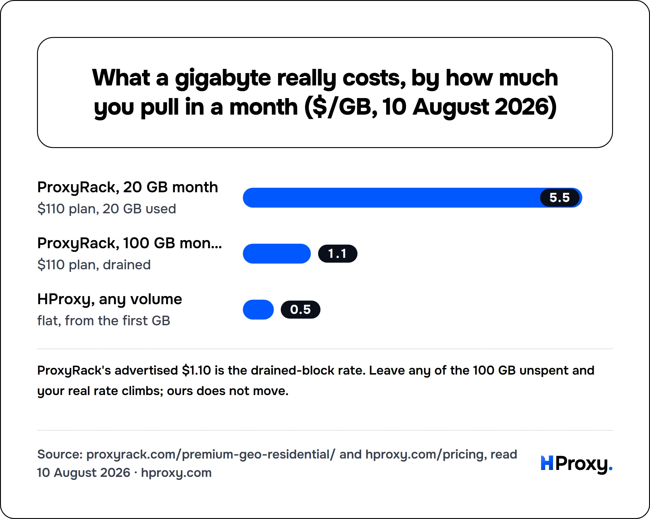 What a gigabyte really costs, by how much you pull in a month ($/GB, 10 August 2026). bar: ProxyRack, 20 GB month 5.5, ProxyRack, 100 GB month 1.1, HProxy, any volume 0.5.