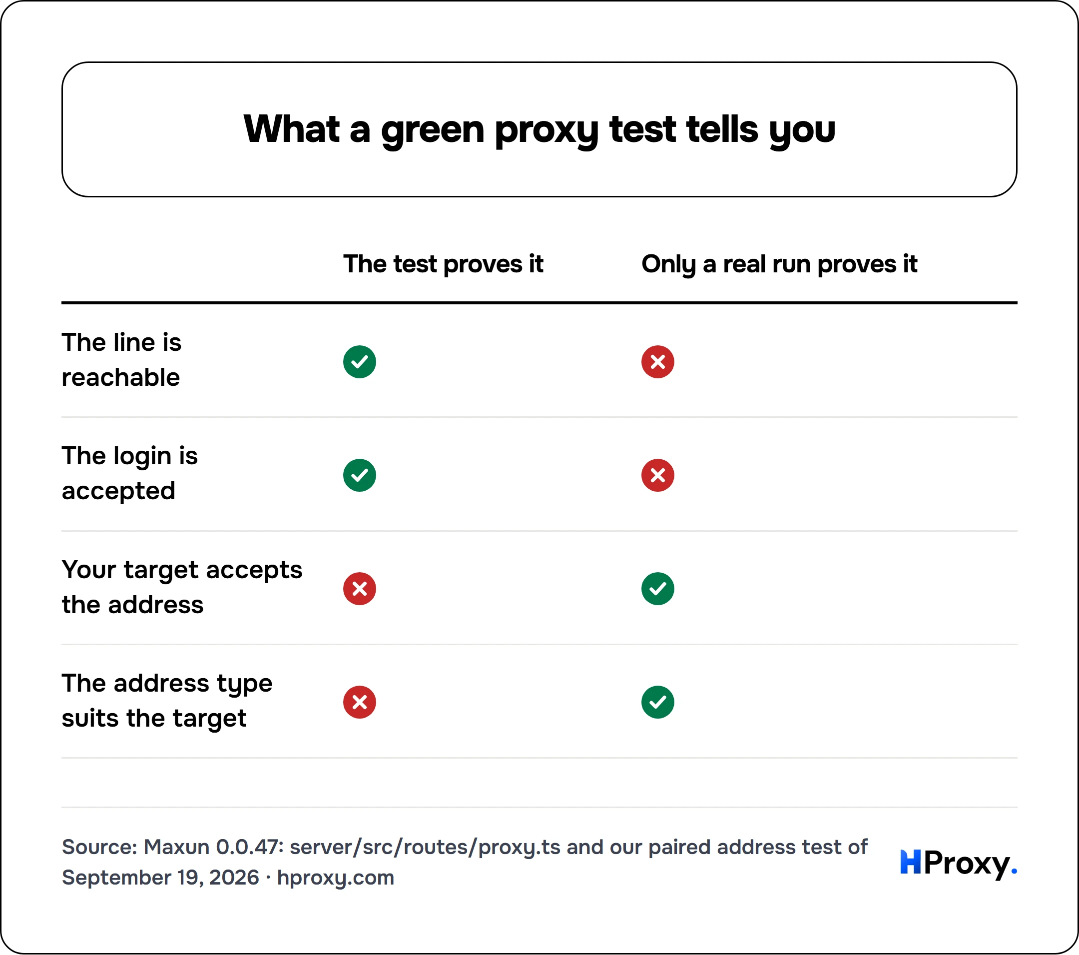 What a green proxy test tells you. matrix comparing The test proves it, Only a real run proves it across The line is reachable, The login is accepted, Your target accepts the address, The address type suits the target.