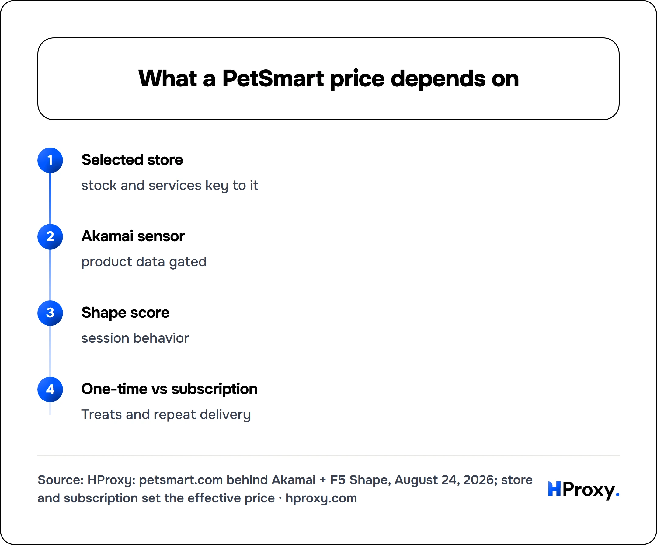 What a PetSmart price depends on. flow: Selected store then Akamai sensor then Shape score then One-time vs subscription.