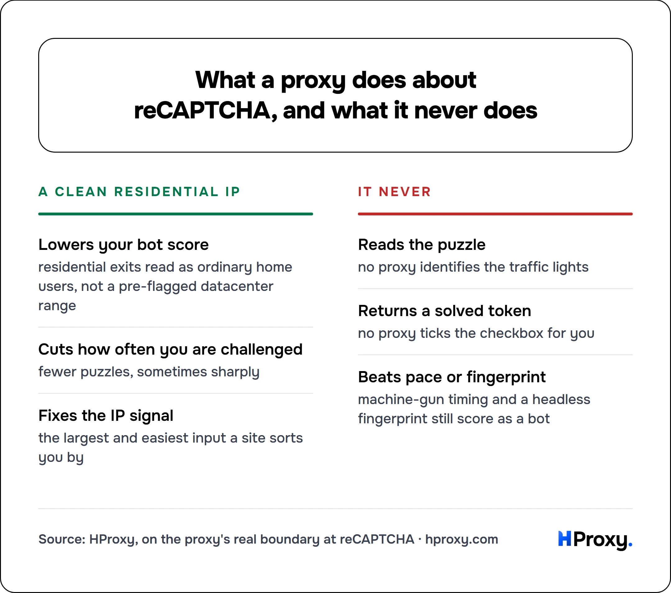 What a proxy does about reCAPTCHA, and what it never does. A clean residential IP: Lowers your bot score, Cuts how often you are challenged, Fixes the IP signal. Against It never: Reads the puzzle, Returns a solved token, Beats pace or fingerprint.