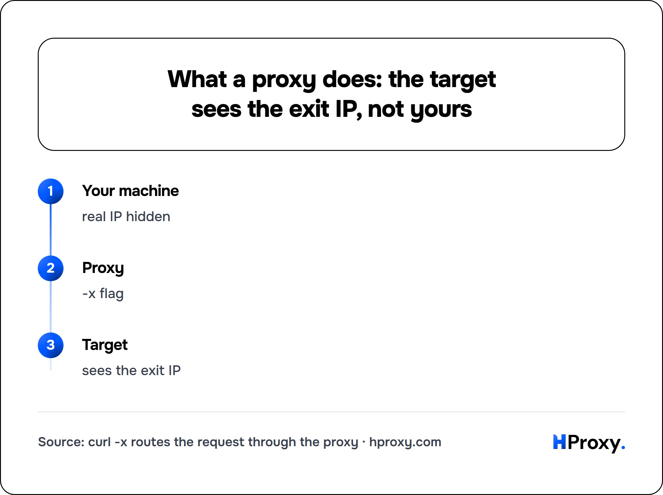 What a proxy does: the target sees the exit IP, not yours. flow: Your machine then Proxy then Target.