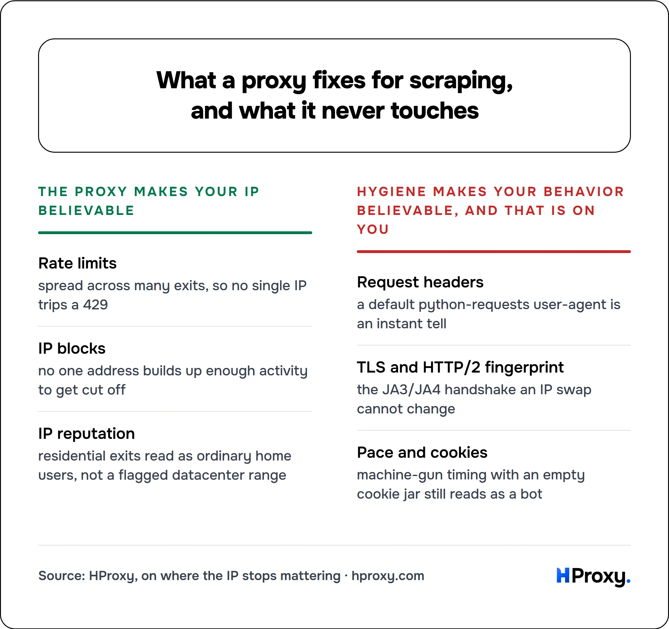 What a proxy fixes for scraping, and what it never touches. The proxy makes your IP believable: Rate limits, IP blocks, IP reputation. Against Hygiene makes your behavior believable, and that is on you: Request headers, TLS and HTTP/2 fingerprint, Pace and cookies.