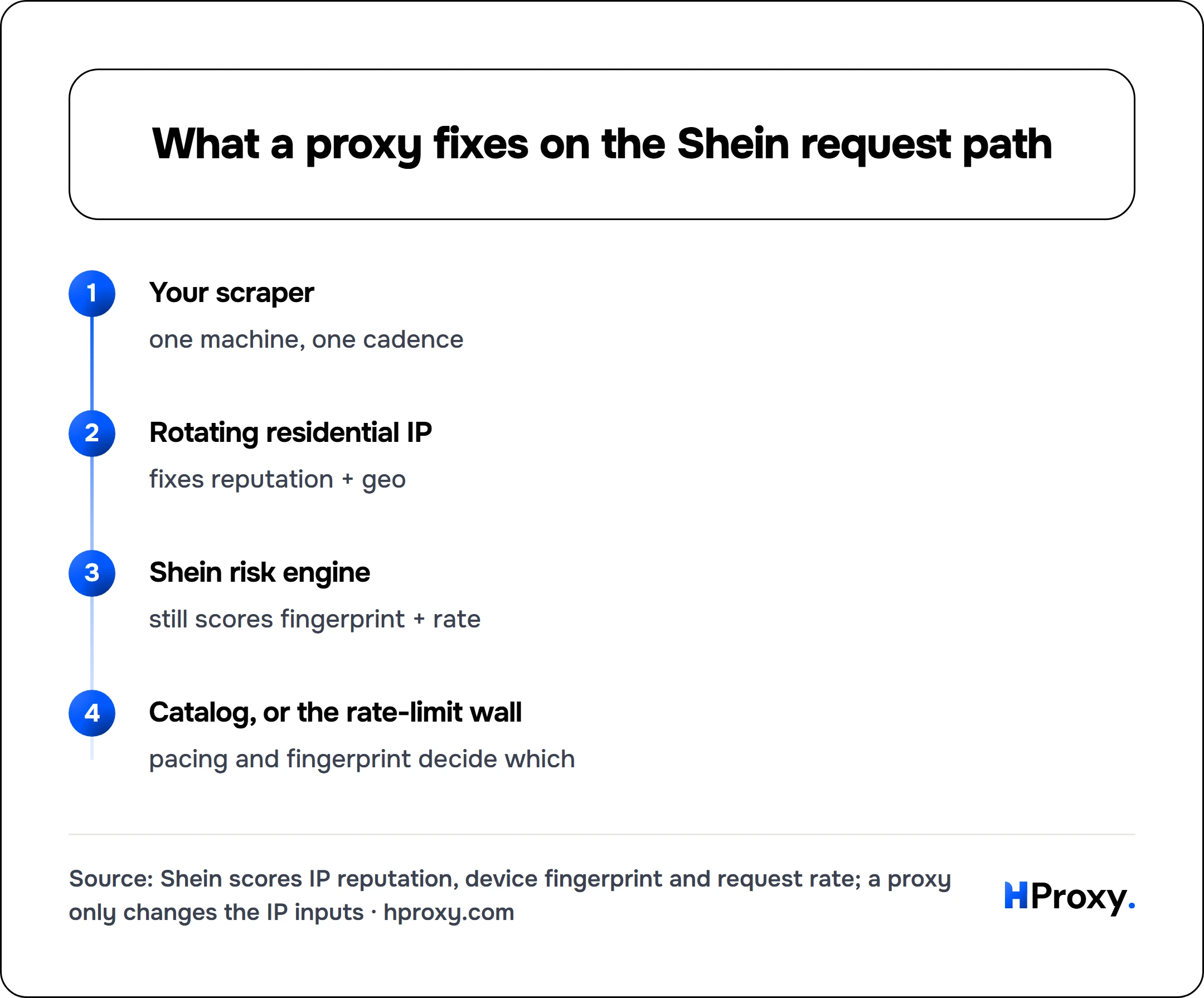 What a proxy fixes on the Shein request path. flow: Your scraper then Rotating residential IP then Shein risk engine then Catalog, or the rate-limit wall.