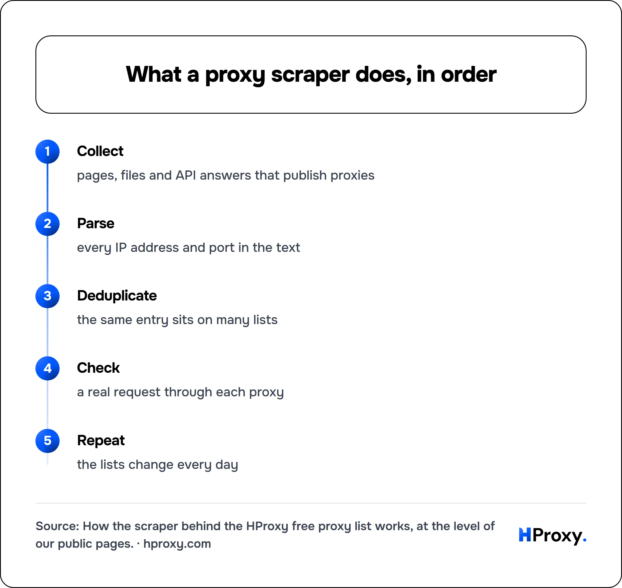 What a proxy scraper does, in order. flow: Collect then Parse then Deduplicate then Check then Repeat.