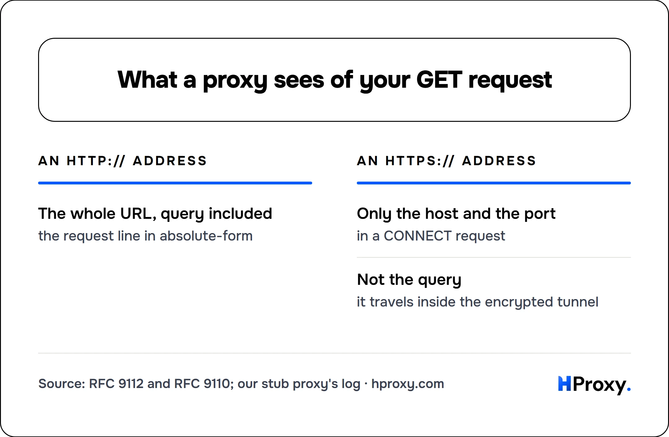 What a proxy sees of your GET request. An http:// address: The whole URL, query included. Against An https:// address: Only the host and the port, Not the query.