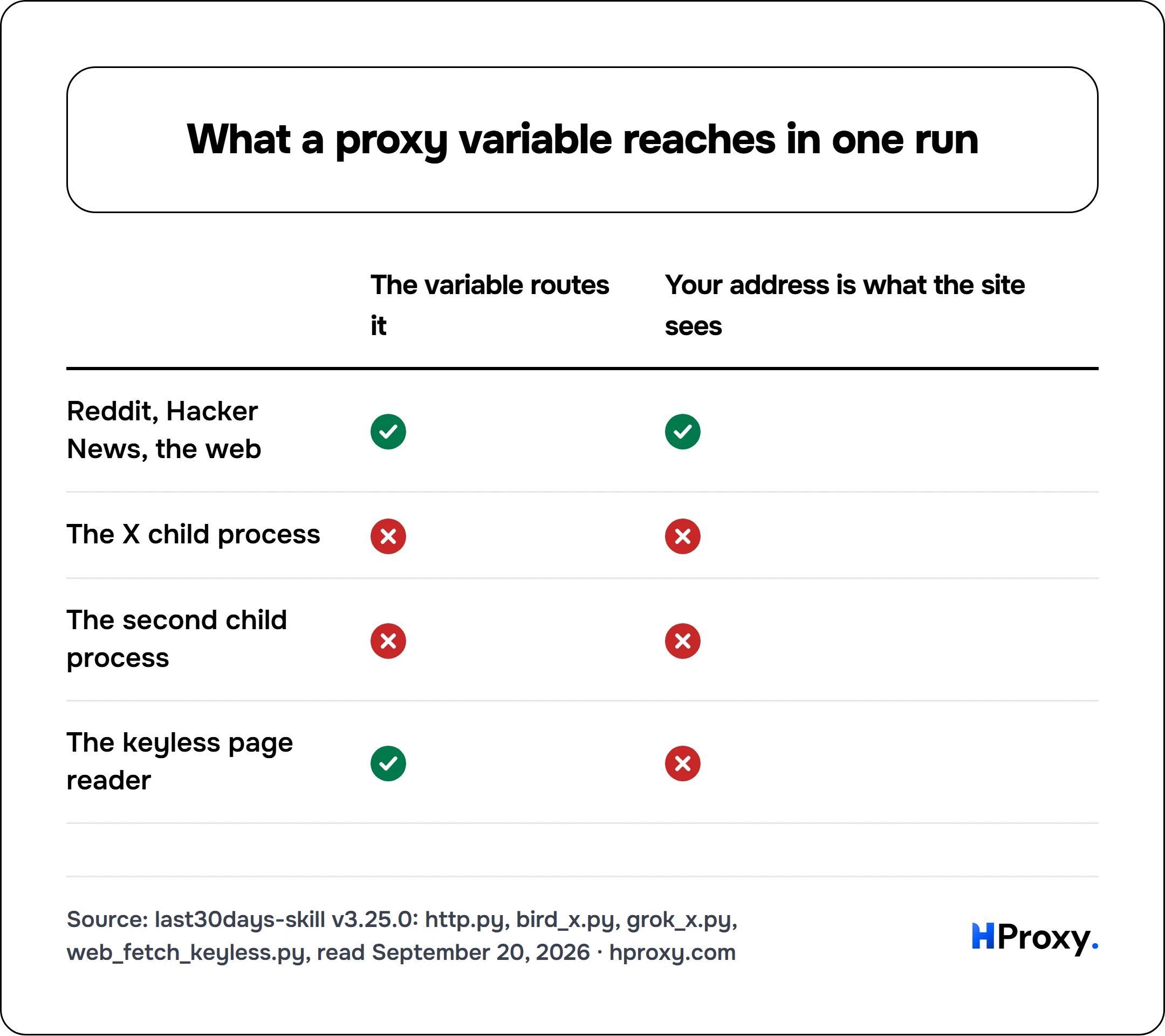 What a proxy variable reaches in one run. matrix comparing The variable routes it, Your address is what the site sees across Reddit, Hacker News, the web, The X child process, The second child process, The keyless page reader.