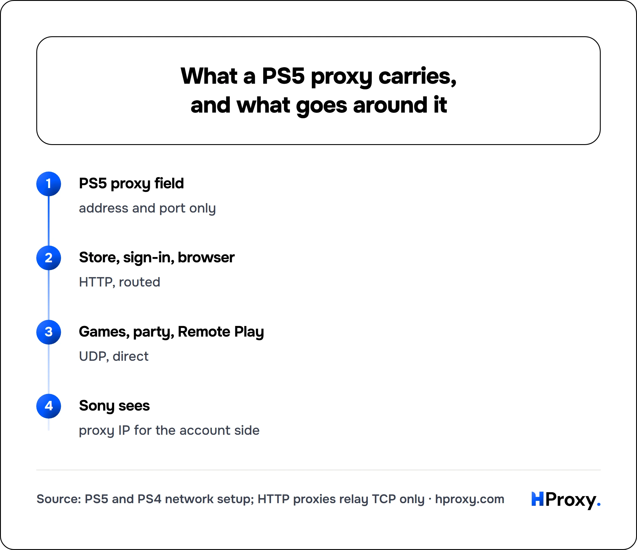 What a PS5 proxy carries, and what goes around it. flow: PS5 proxy field then Store, sign-in, browser then Games, party, Remote Play then Sony sees.