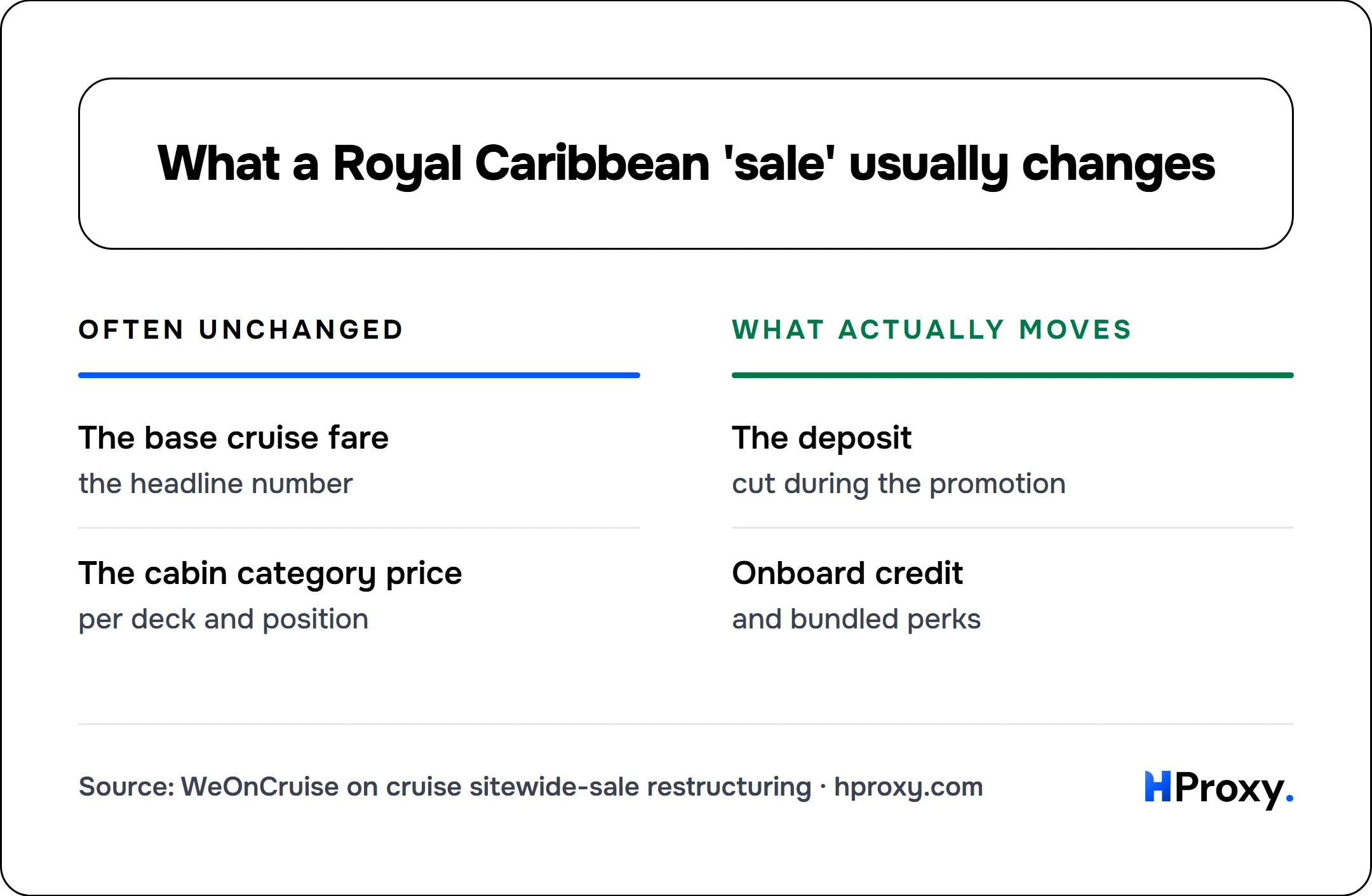 What a Royal Caribbean 'sale' usually changes. Often unchanged: The base cruise fare, The cabin category price. Against What actually moves: The deposit, Onboard credit.