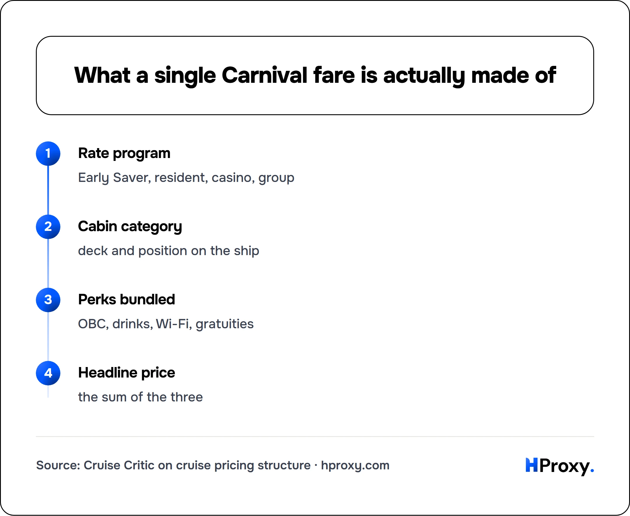 What a single Carnival fare is actually made of. flow: Rate program then Cabin category then Perks bundled then Headline price.