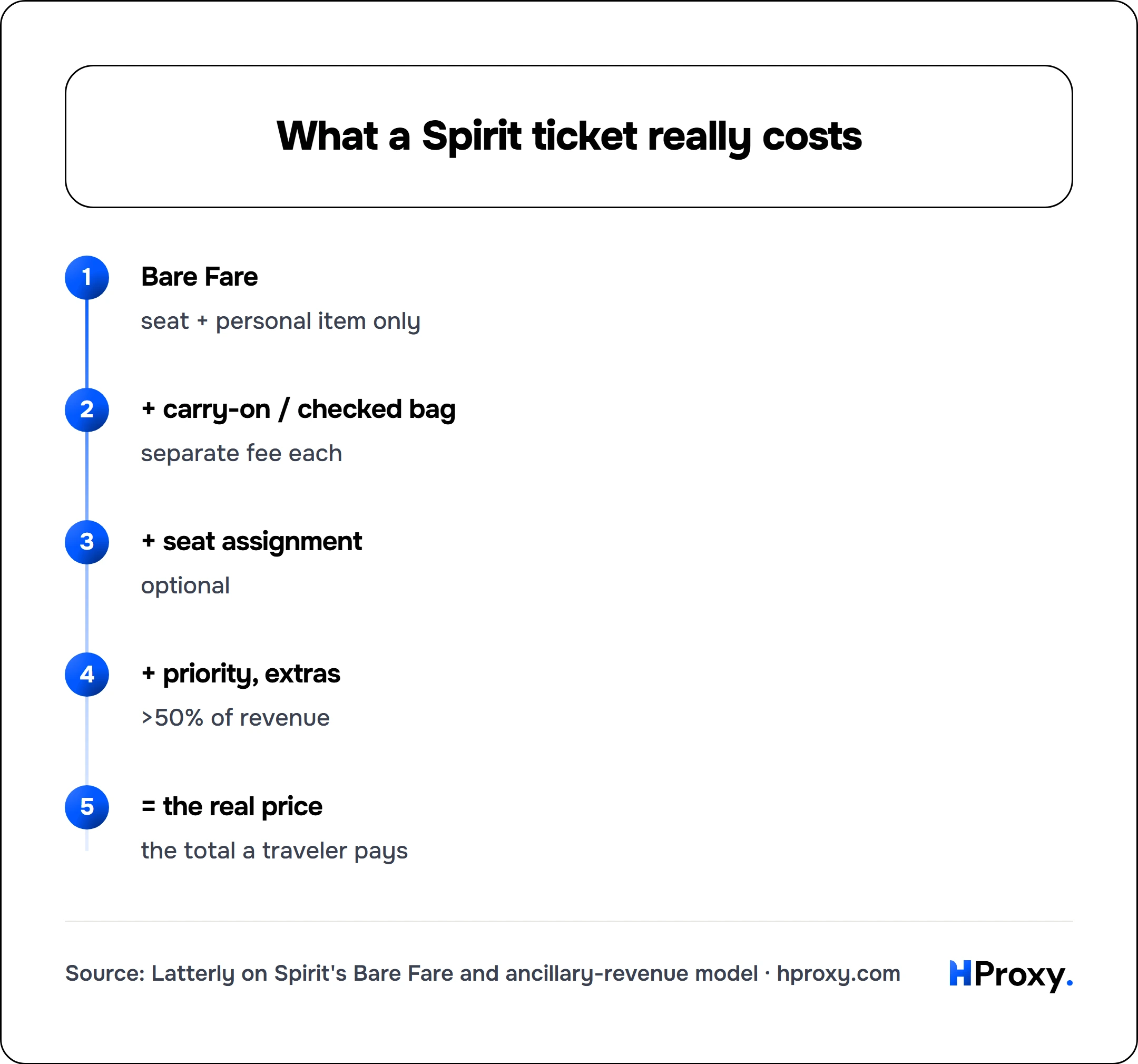 What a Spirit ticket really costs. flow: Bare Fare then + carry-on / checked bag then + seat assignment then + priority, extras then = the real price.
