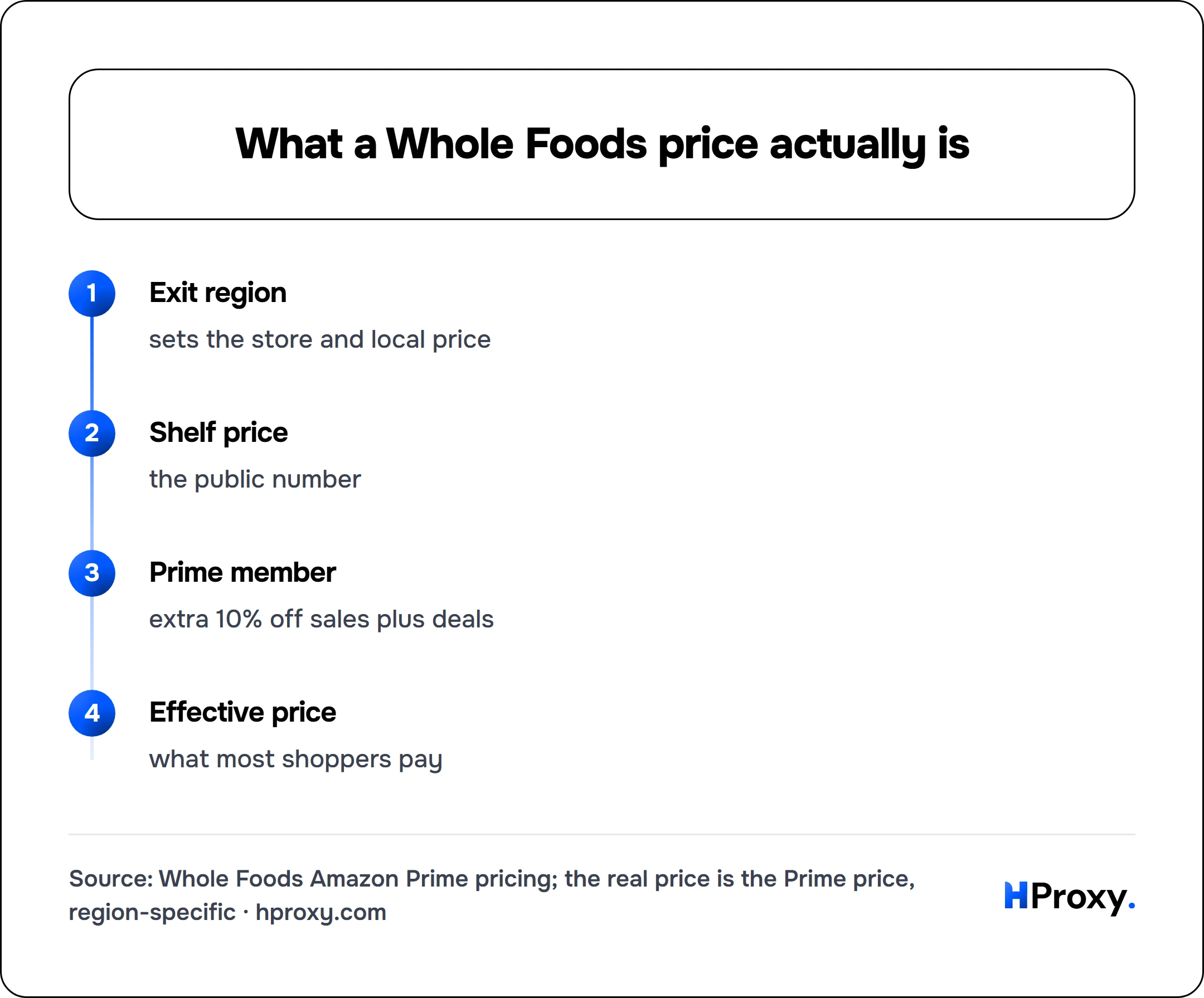 What a Whole Foods price actually is. flow: Exit region then Shelf price then Prime member then Effective price.