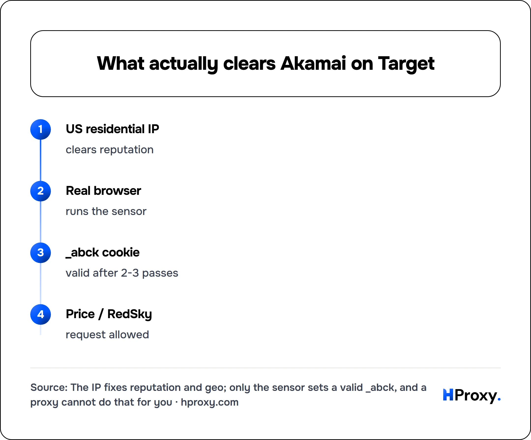 What actually clears Akamai on Target. flow: US residential IP then Real browser then _abck cookie then Price / RedSky.