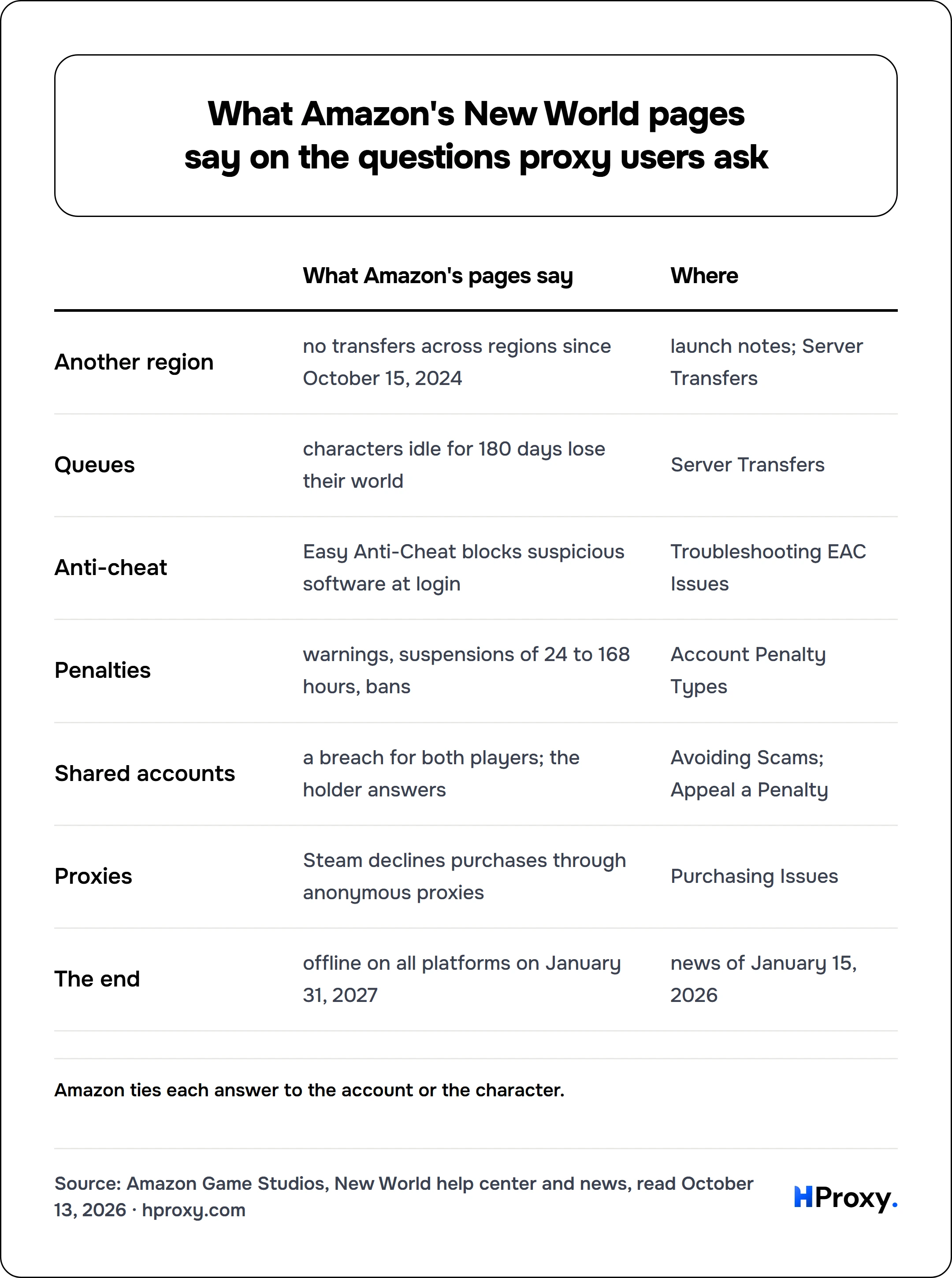 What Amazon's New World pages say on the questions proxy users ask. matrix comparing What Amazon's pages say, Where across Another region, Queues, Anti-cheat, Penalties, Shared accounts, Proxies, The end.
