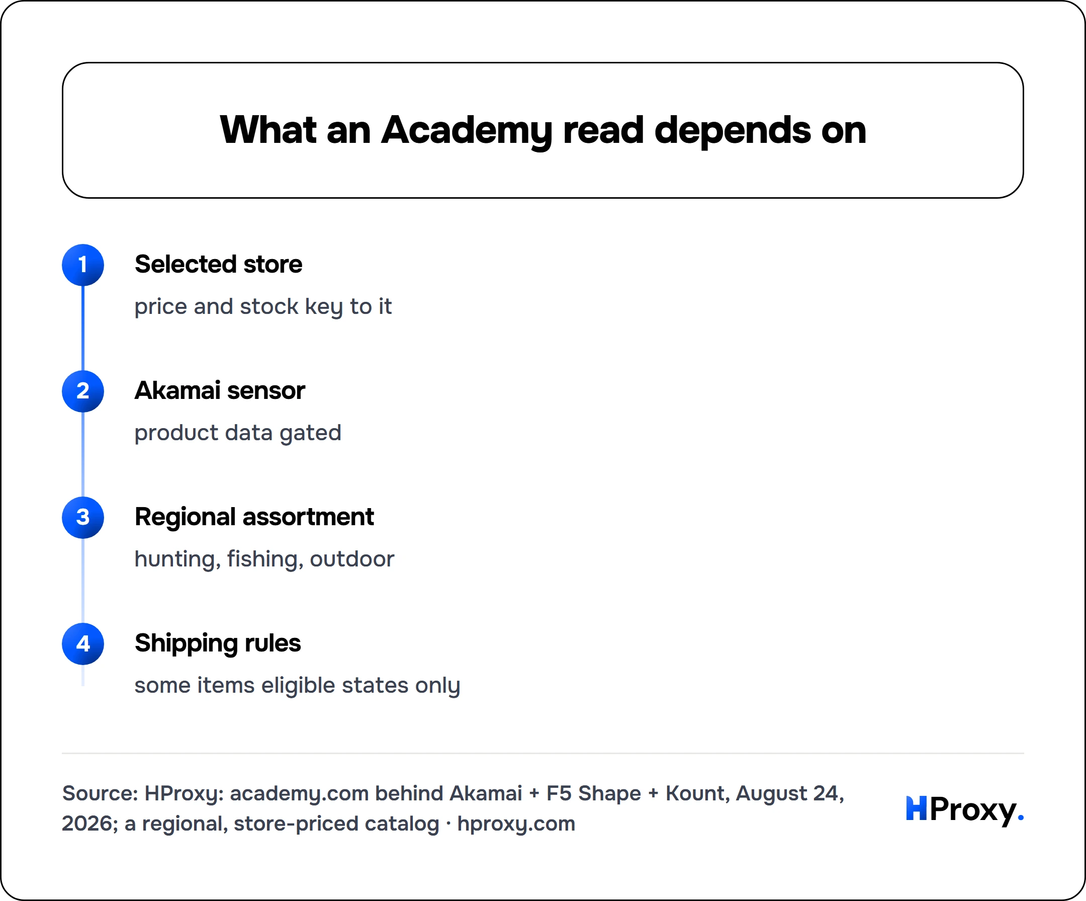 What an Academy read depends on. flow: Selected store then Akamai sensor then Regional assortment then Shipping rules.