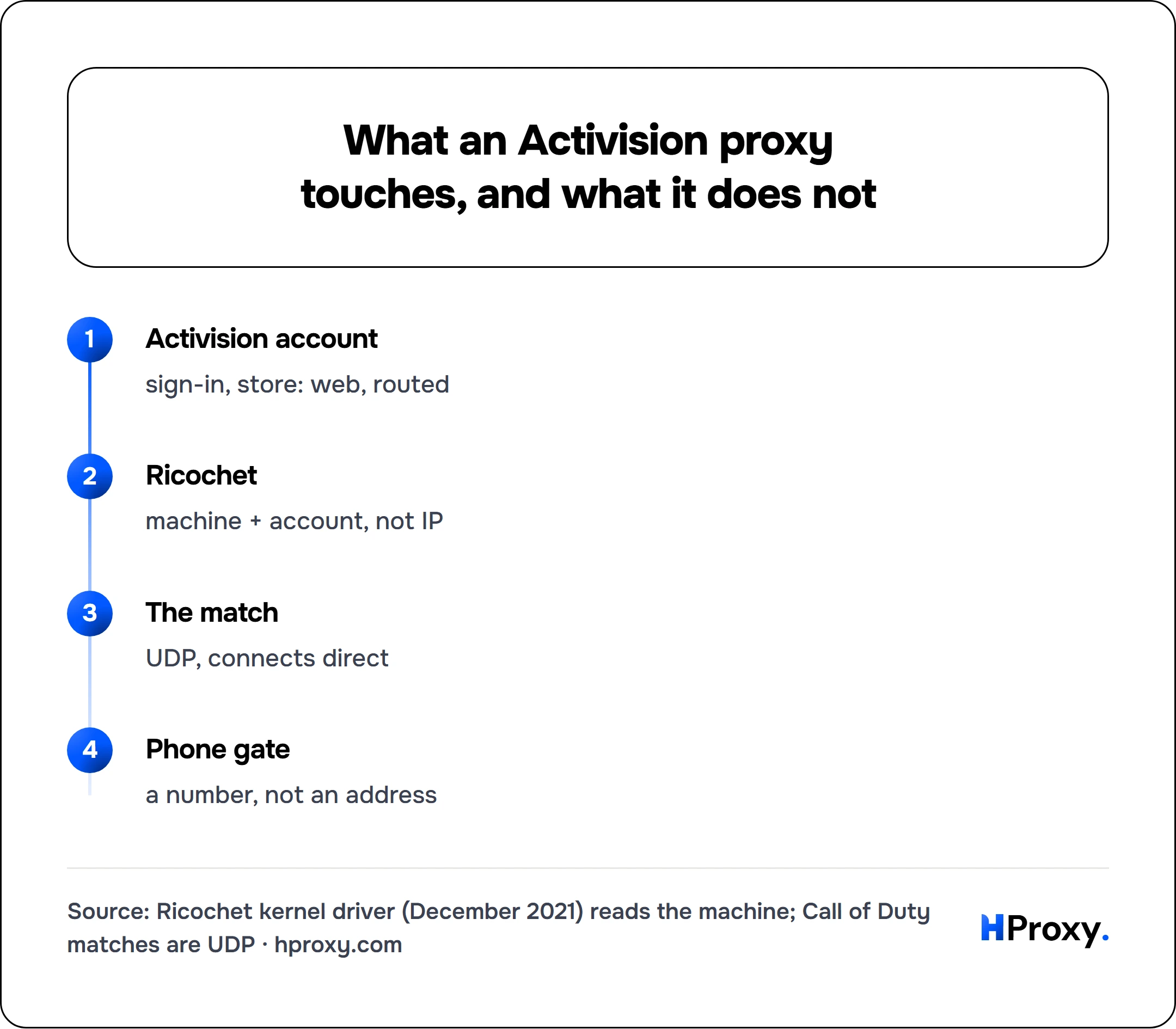 What an Activision proxy touches, and what it does not. flow: Activision account then Ricochet then The match then Phone gate.