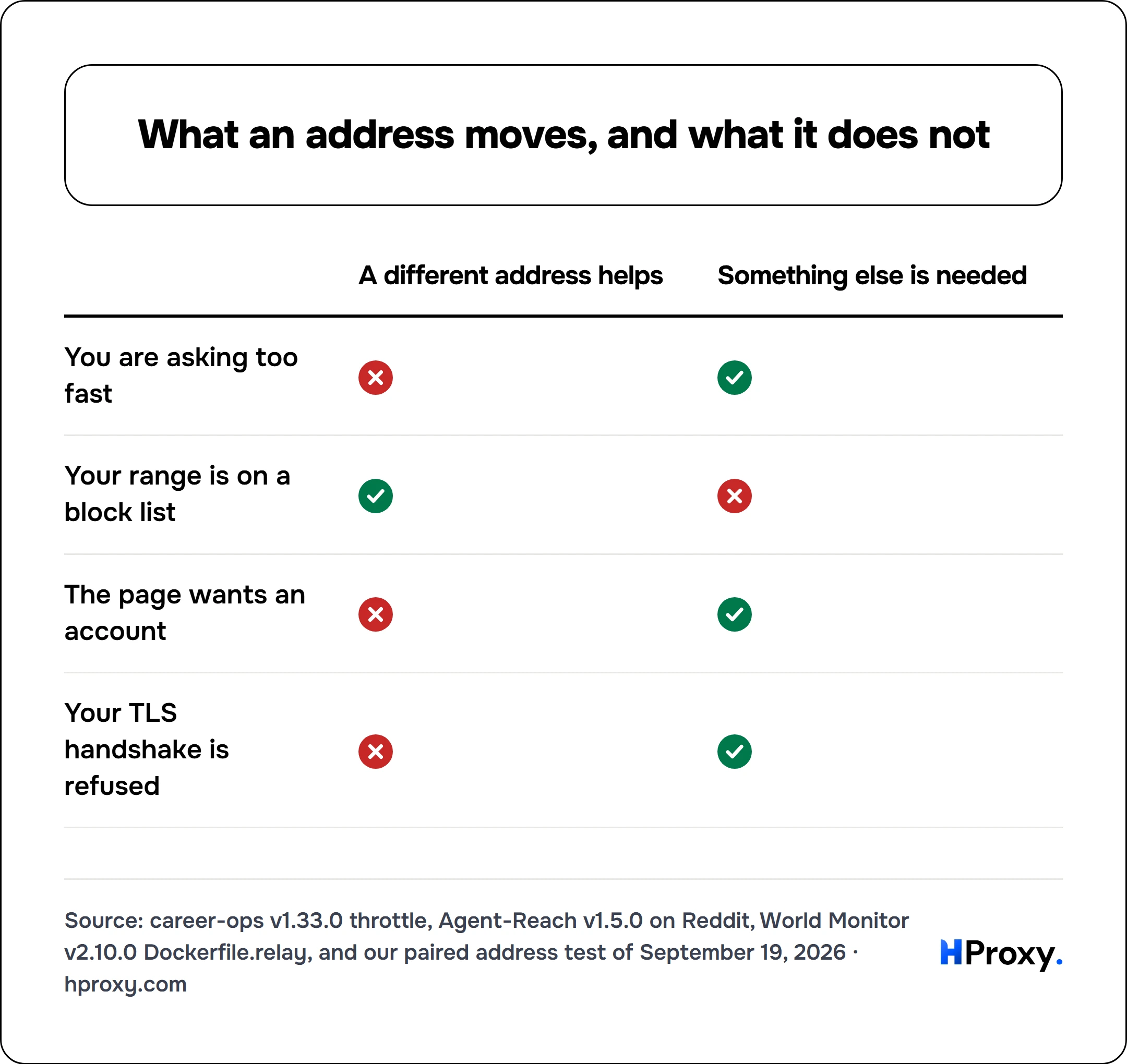 What an address moves, and what it does not. matrix comparing A different address helps, Something else is needed across You are asking too fast, Your range is on a block list, The page wants an account, Your TLS handshake is refused.