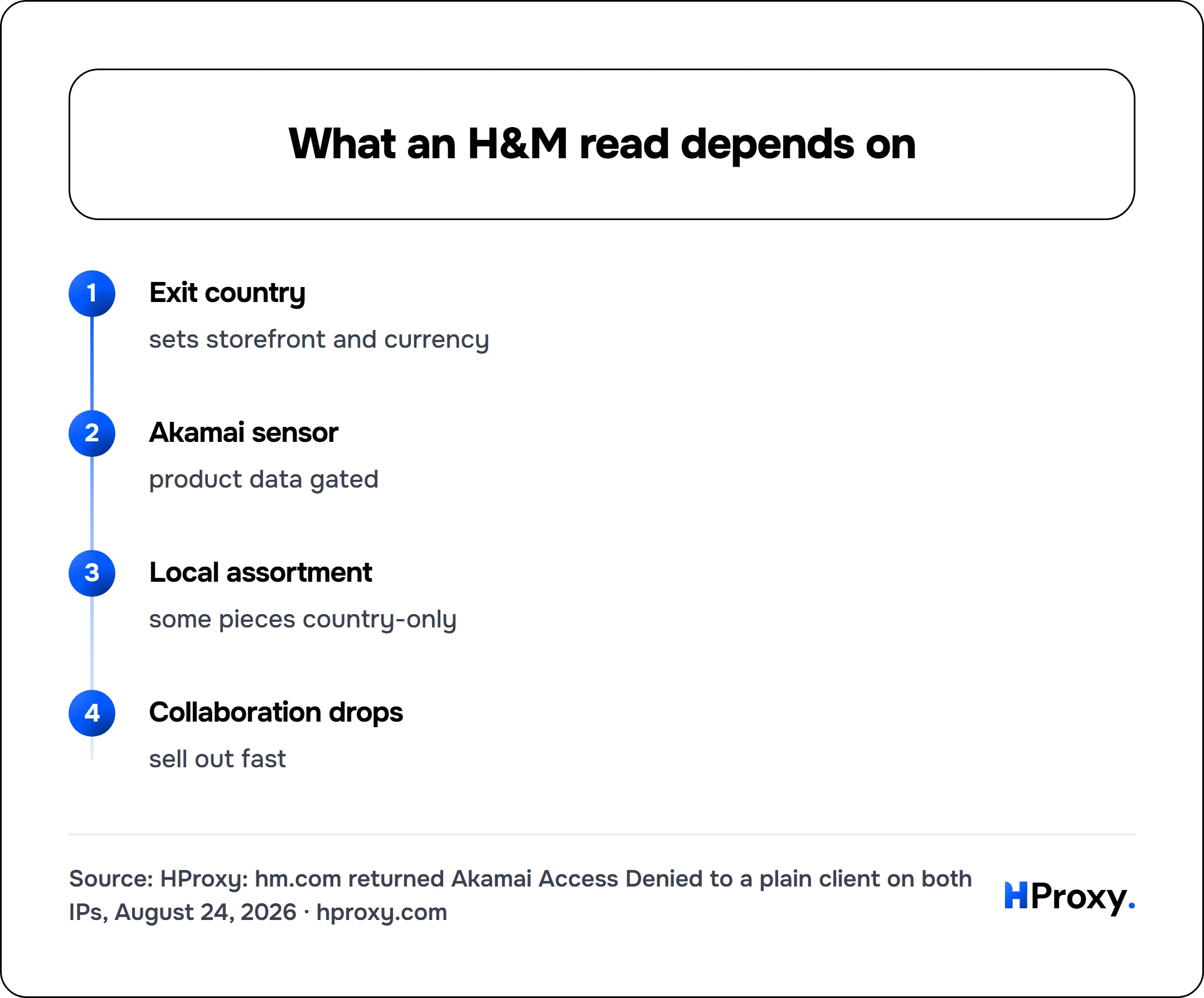 What an H&M read depends on. flow: Exit country then Akamai sensor then Local assortment then Collaboration drops.