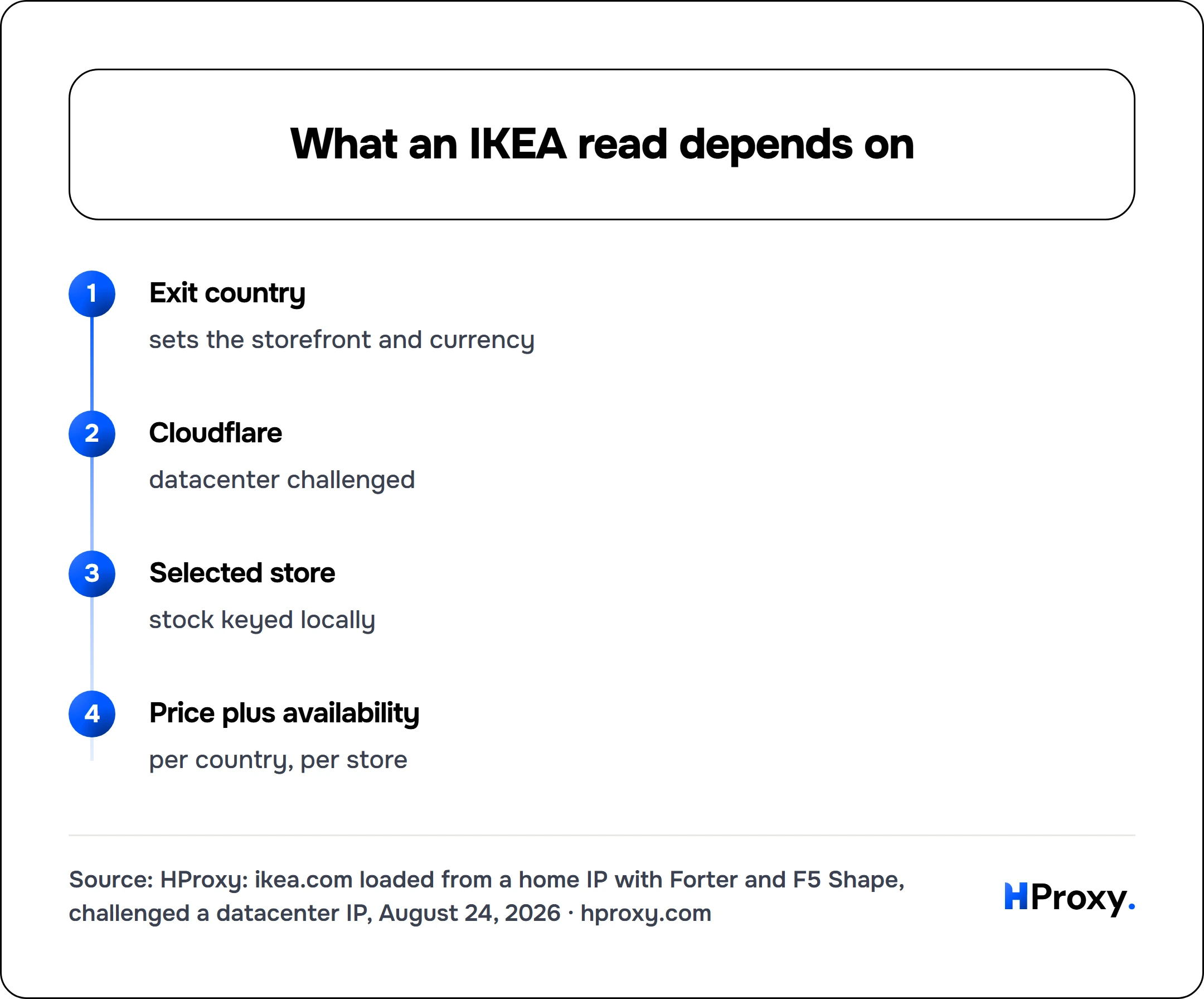 What an IKEA read depends on. flow: Exit country then Cloudflare then Selected store then Price plus availability.
