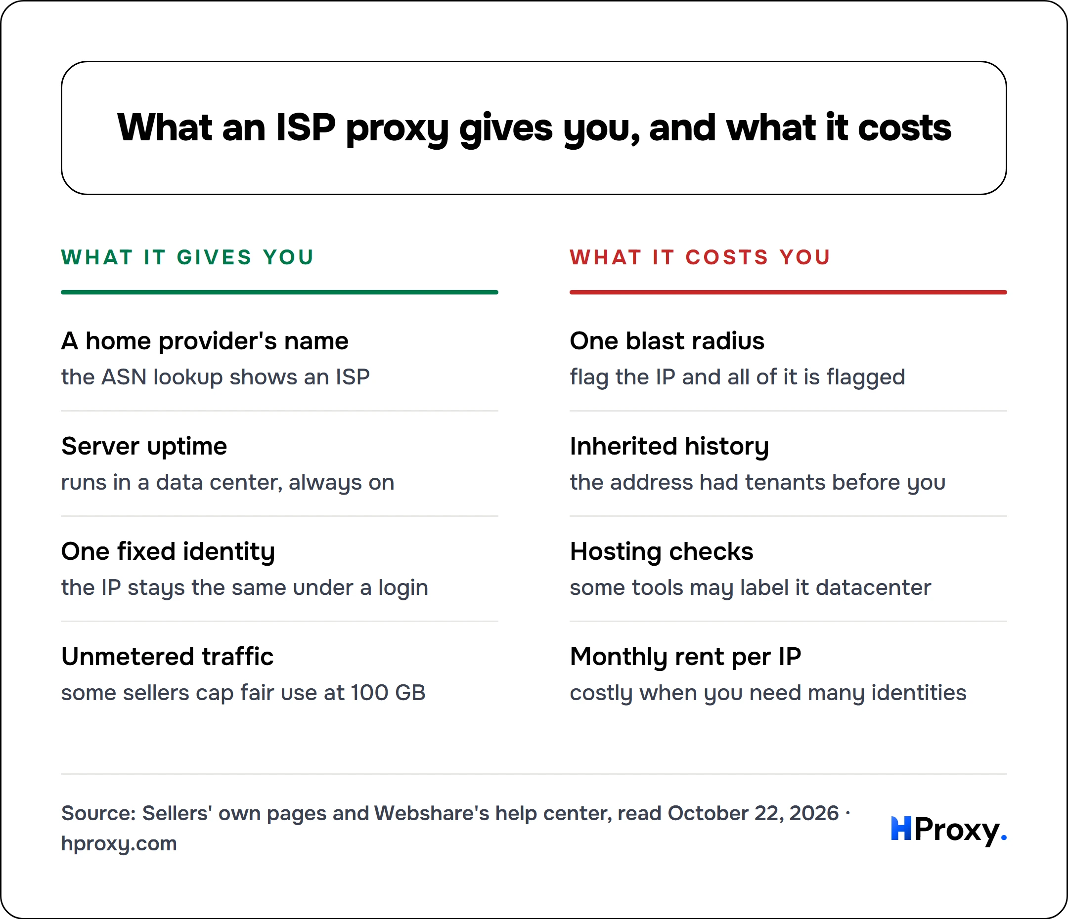 What an ISP proxy gives you, and what it costs. What it gives you: A home provider's name, Server uptime, One fixed identity, Unmetered traffic. Against What it costs you: One blast radius, Inherited history, Hosting checks, Monthly rent per IP.