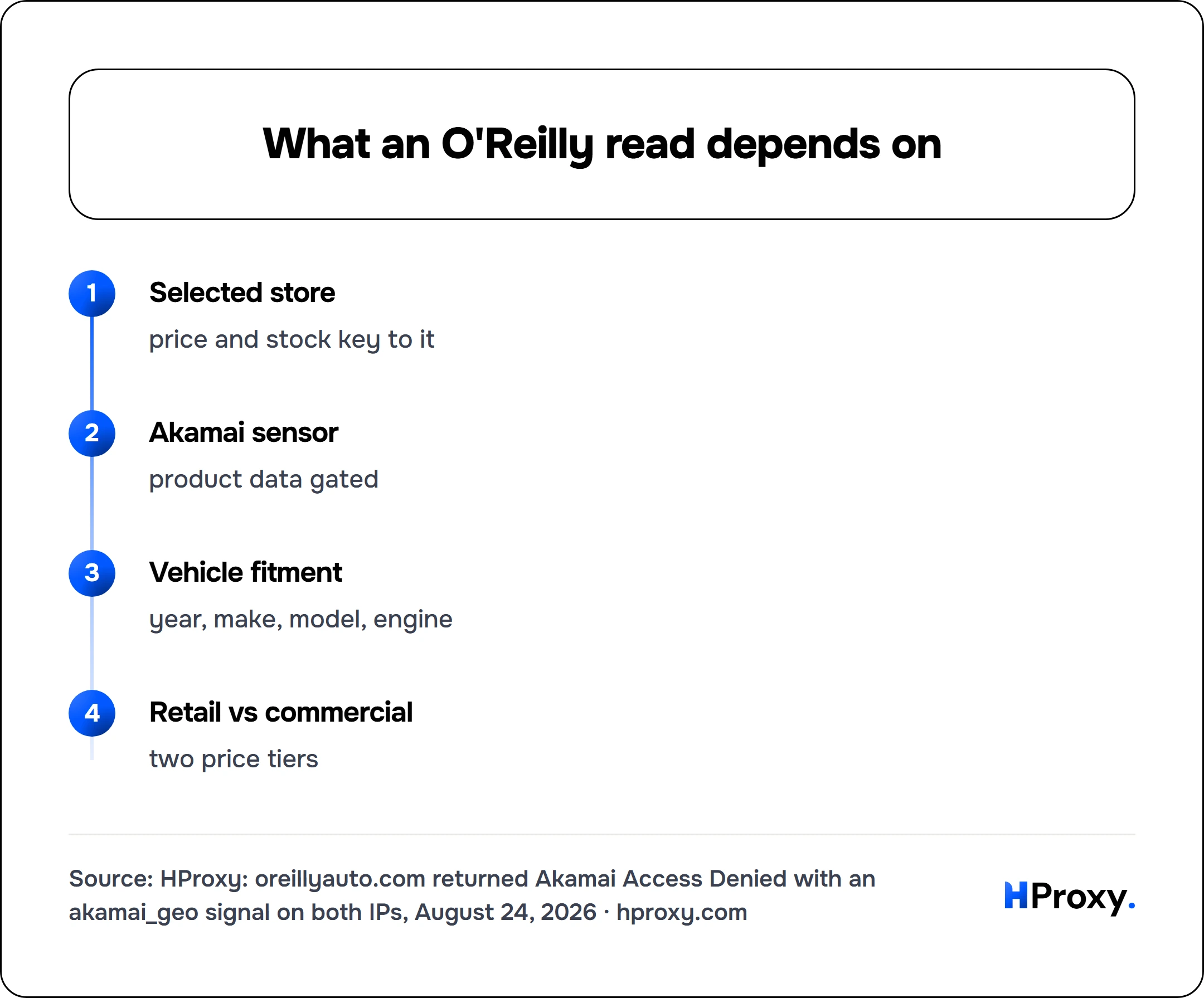 What an O'Reilly read depends on. flow: Selected store then Akamai sensor then Vehicle fitment then Retail vs commercial.