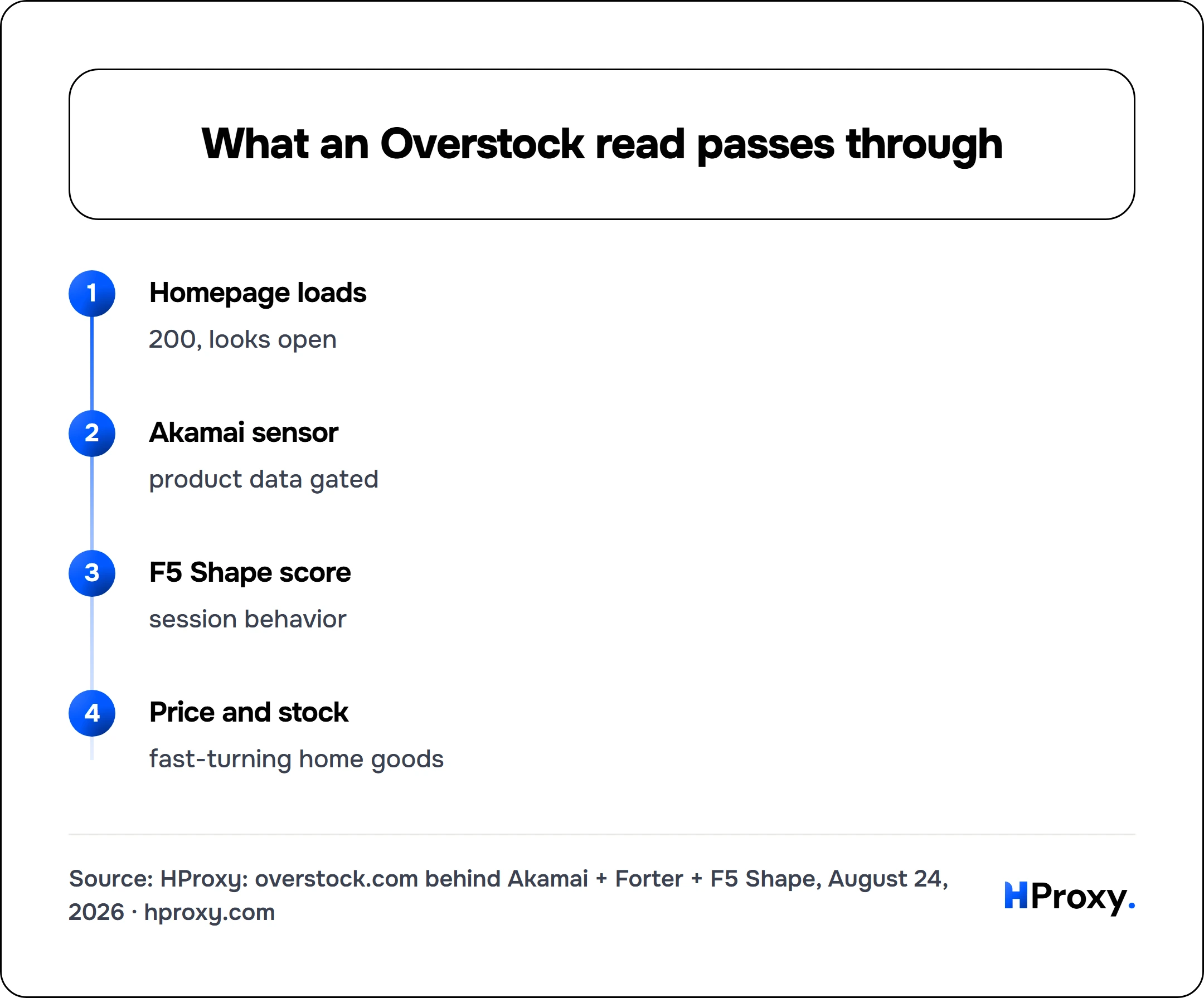 What an Overstock read passes through. flow: Homepage loads then Akamai sensor then F5 Shape score then Price and stock.