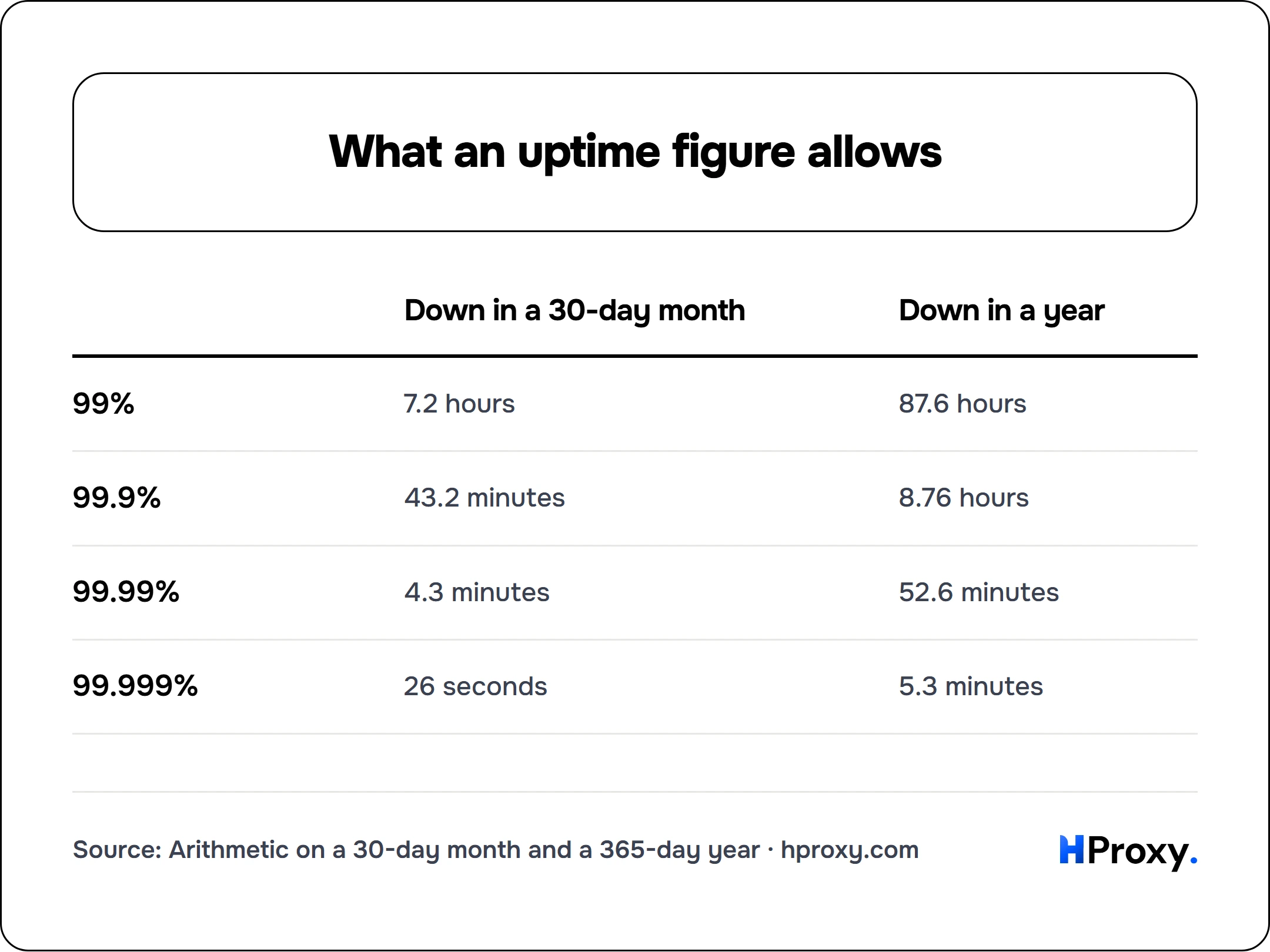 What an uptime figure allows. matrix comparing Down in a 30-day month, Down in a year across 99%, 99.9%, 99.99%, 99.999%.