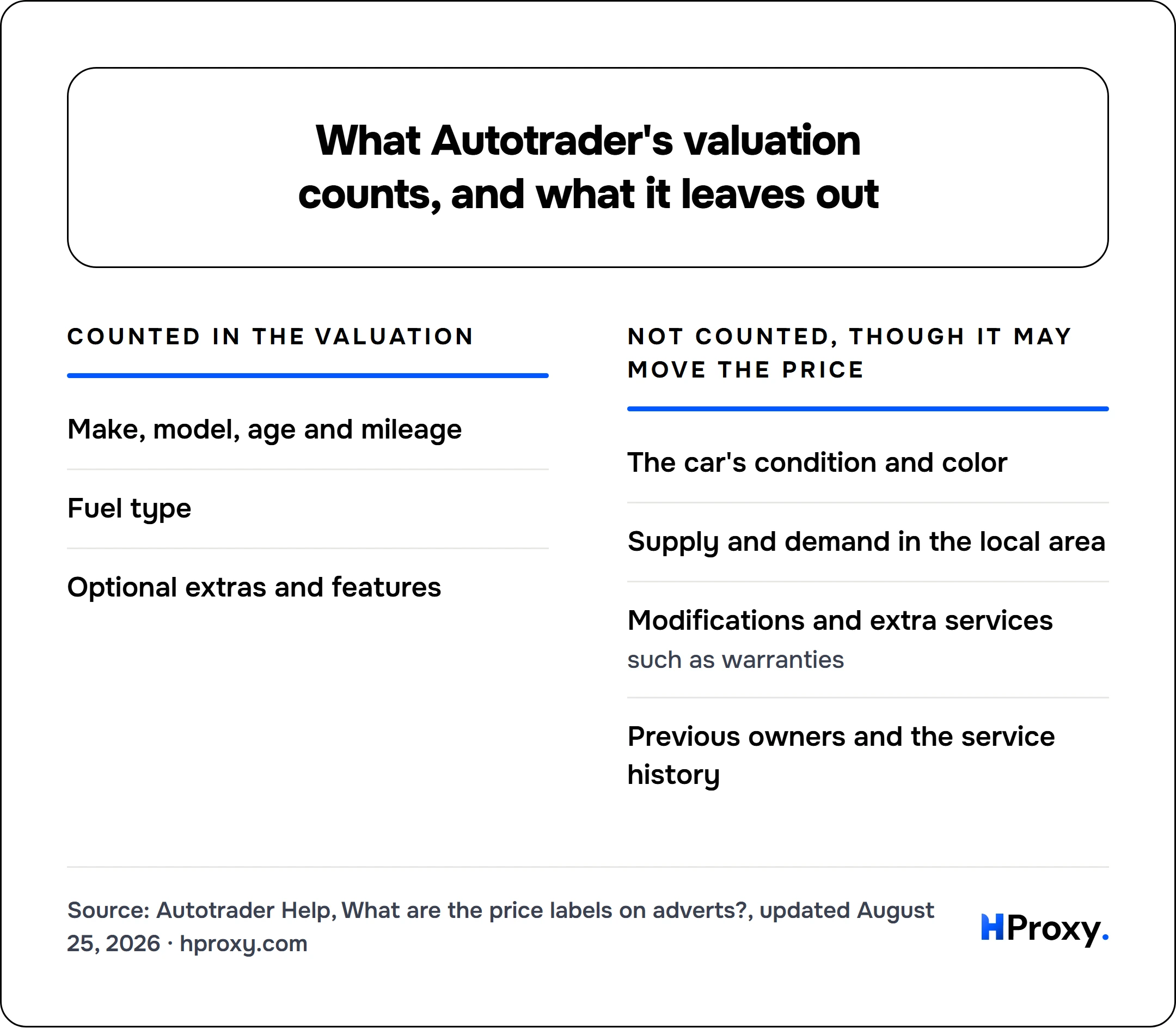 What Autotrader's valuation counts, and what it leaves out. Counted in the valuation: Make, model, age and mileage, Fuel type, Optional extras and features. Against Not counted, though it may move the price: The car's condition and color, Supply and demand in the local area, Modifications and extra services, Previous owners and the service history.