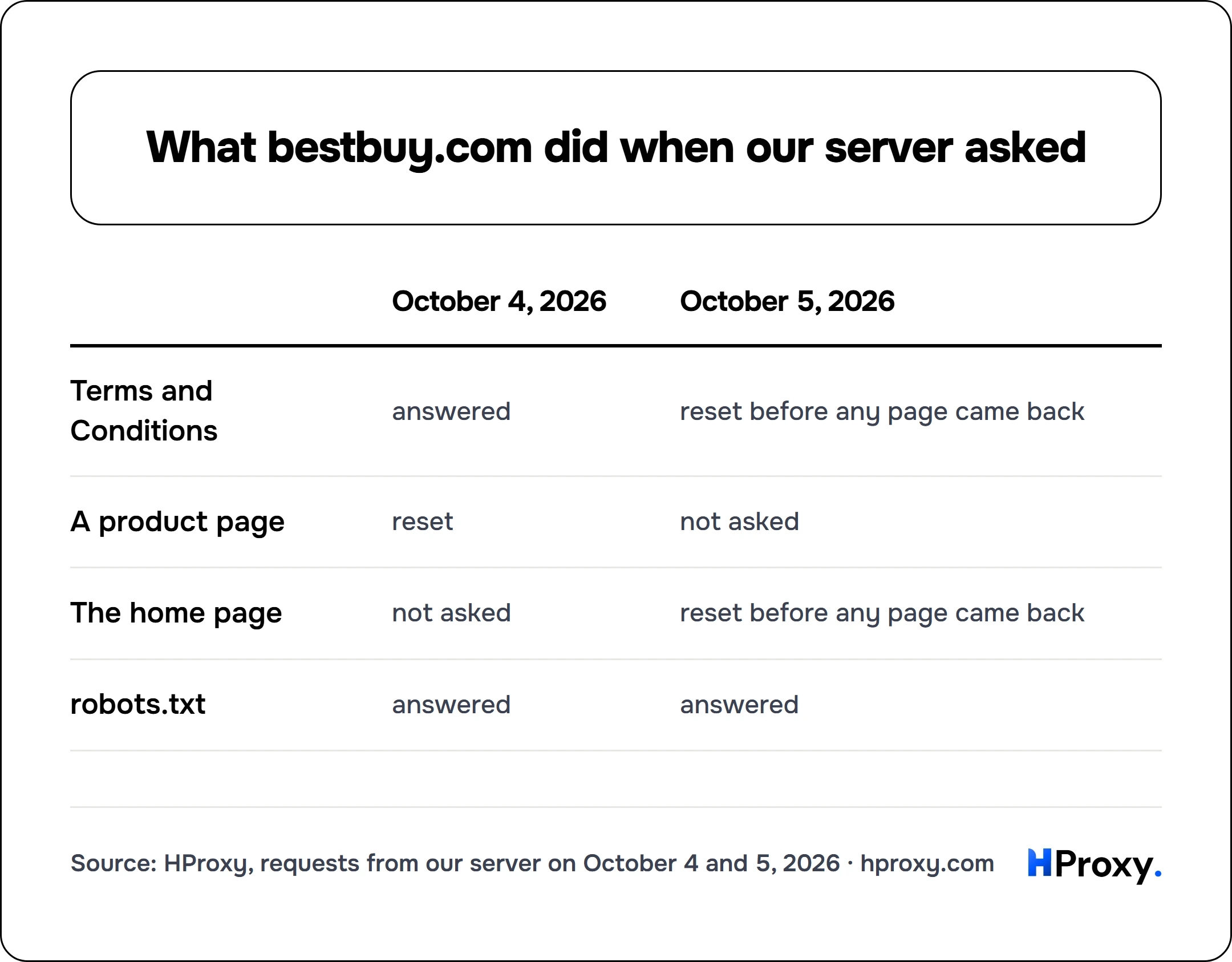 What bestbuy.com did when our server asked. matrix comparing October 4, 2026, October 5, 2026 across Terms and Conditions, A product page, The home page, robots.txt.