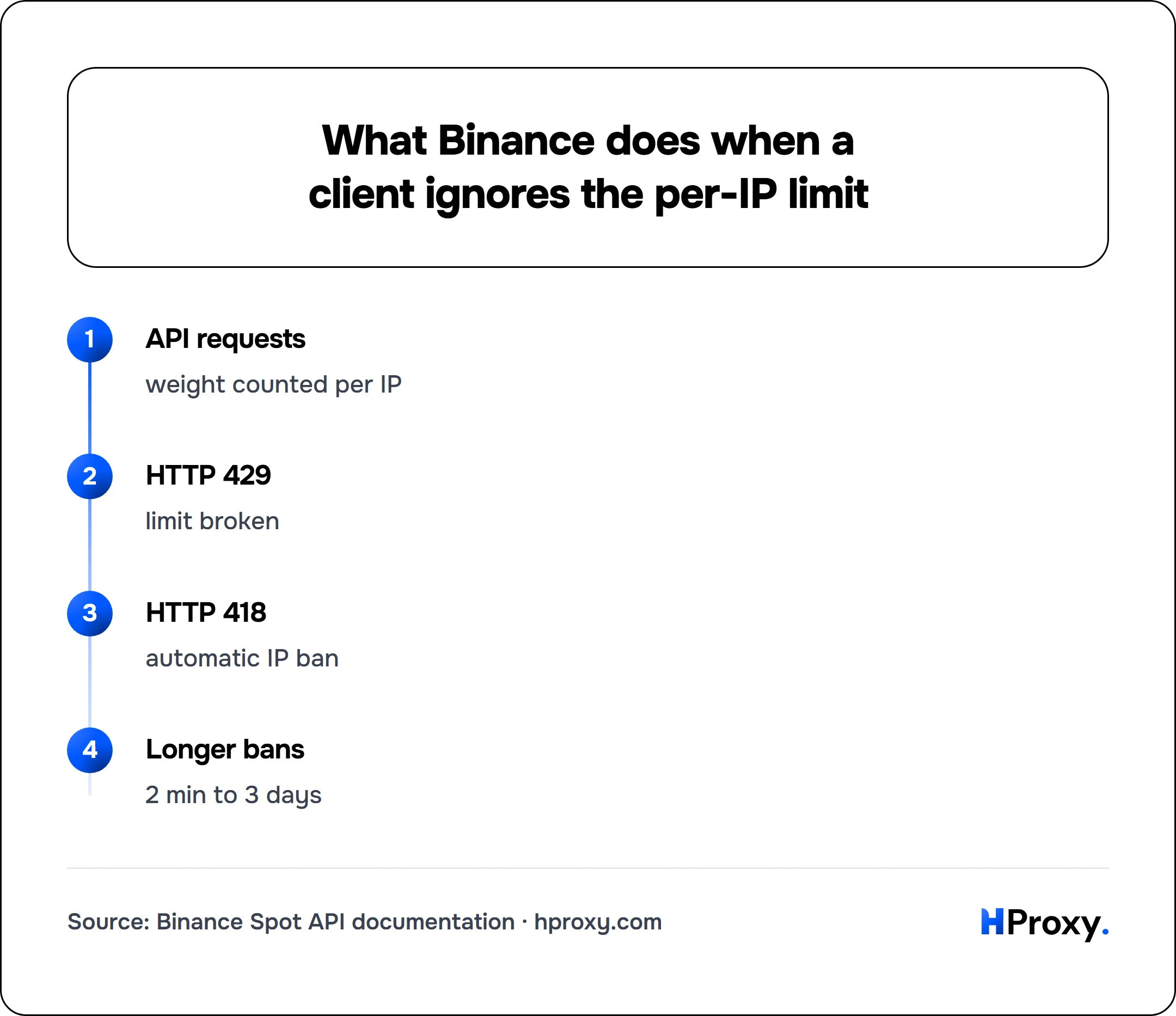 What Binance does when a client ignores the per-IP limit. flow: API requests then HTTP 429 then HTTP 418 then Longer bans.