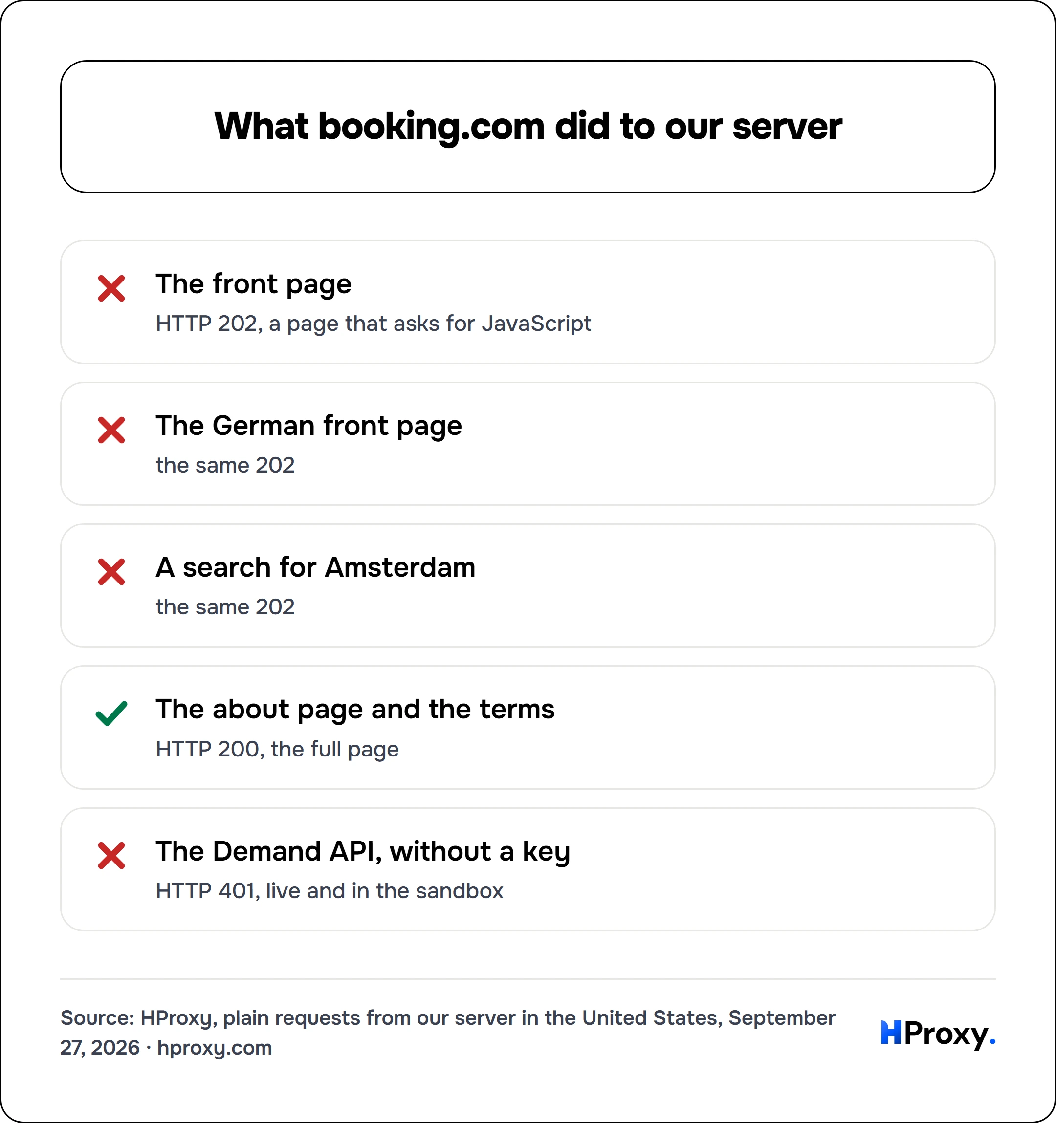 What booking.com did to our server. checklist: The front page 0, The German front page 0, A search for Amsterdam 0, The about page and the terms 1, The Demand API, without a key 0.