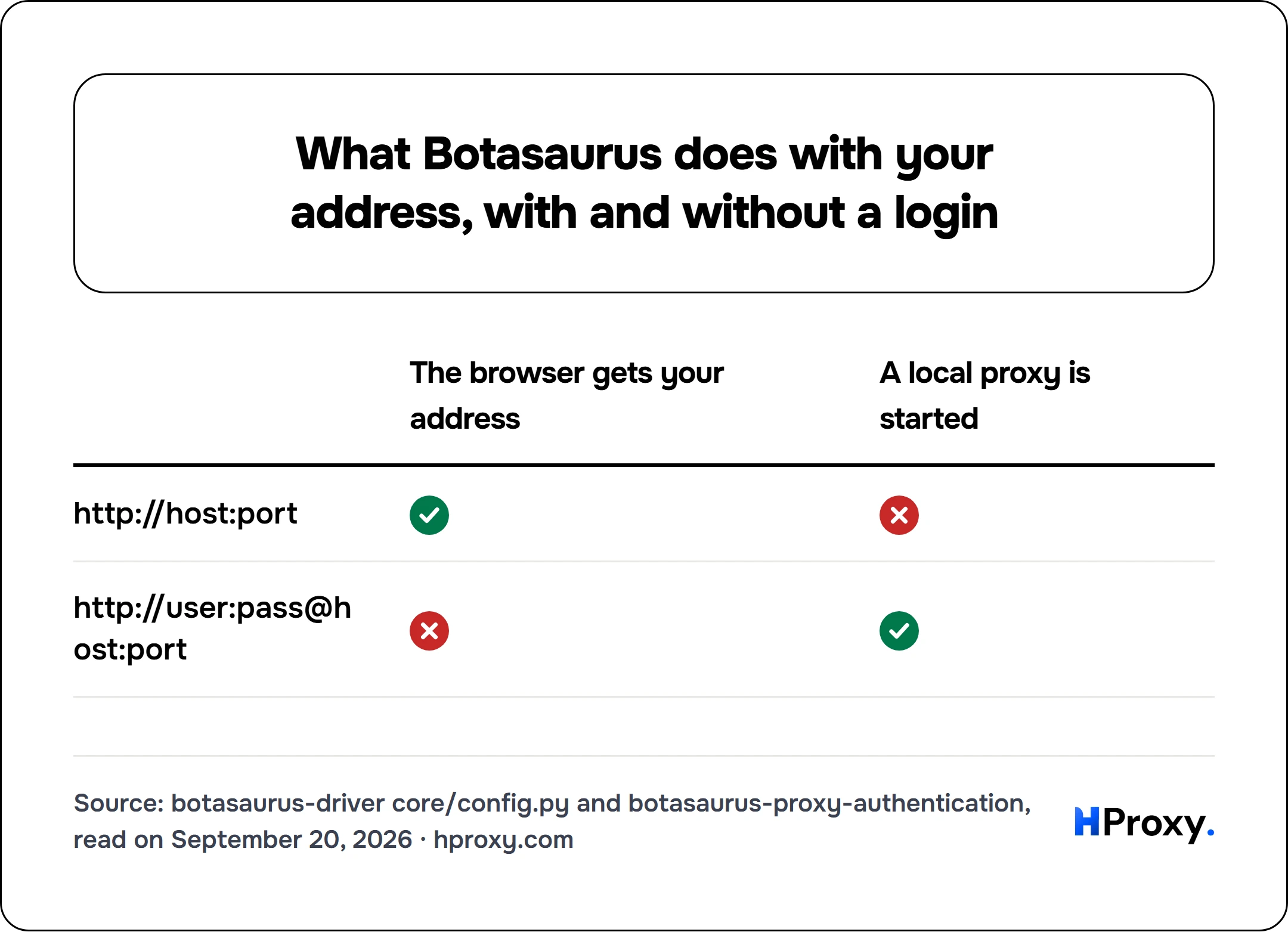 What Botasaurus does with your address, with and without a login. matrix comparing The browser gets your address, A local proxy is started across http://host:port, http://user:pass@host:port.