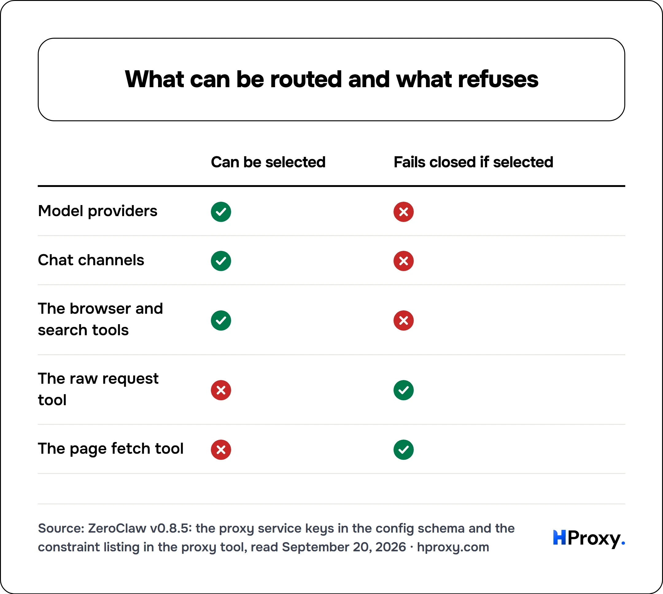 What can be routed and what refuses. matrix comparing Can be selected, Fails closed if selected across Model providers, Chat channels, The browser and search tools, The raw request tool, The page fetch tool.